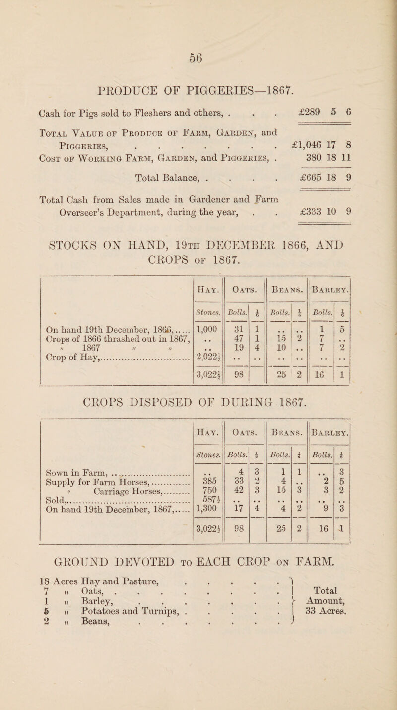 50 PRODUCE OF PIGGERIES—1867. Cash for Pigs sold to Flesliers and others, . £289 5 6 Total Value of Produce of Farm, Garden, and Piggeries,. £1,046 17 8 Cost of Working Farm, Garden, and Piggeries, . 380 18 11 Total Balance, .... £665 18 9 Total Cash from Sales made in Gardener and Farm Overseer’s Department, during the year, £333 10 9 STOCKS OK HAND, 19th DECEMBER 1866, AND CROPS of 1867. Hay. Oats. Beans. i Barley. * Stones. Bolls. i Bolls. 1 Bolls. i On hand 19tli December, 1866,. 1,000 31 1 « • • • 1 1 5 Crops of 1866 thrashed out in 1867, • • 47 1 15 2 7 • • * 1867 • • 19 4 10 • • 1 7 2 Crop of Hay,... 2.022| • • • • • • . 3,022| 98 25 2 16 1 CROPS DISPOSED OF DURING 1867. Sown in Farm, . Supply for Farm Horses,. '/ Carriage Horses,. Sold,. Hay. Oats. Beans. Barley. Stones. Bolls. i Bolls. i Bolls. 4 385 750 587£ 1,300 4 33 42 • • 17 3 *> tj 3 • • 4 1 4 15 • • 4 1 • • 3 • • 2 9 9 2 3 • • 9 3 5 2 • • 3 On hand 19th December, 1867,. 3,0224 98 25 2 16 4 GROUND DEMOTED to EACH CROP on FARM. 18 Acres Hay and Pasture, 7 n Oats, . 1 ii Barley, 5 n Potatoes and Turnips, 2 ii Beans, 1 Total - Amount, 33 Acres.