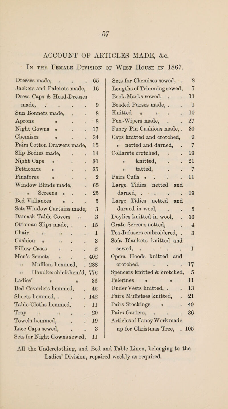 ACCOUNT OF ARTICLES MADE, &c. In the Female Division of West House in 1867. Dresses made, . . .65 Jackets and Paletots made, 16 Dress Caps & Head-Dresses made, .... 9 Sun Bonnets made, . . 8 Aprons n 8 Night Gowns n . 17 Chemises m . .34 Pairs Cotton Drawers made, 15 Slip Bodies made, . .14 Night Caps u . .30 Petticoats M . .35 Pinafores h . .2 Window Blinds made, . 65 it Screens u . .25 Bed Vallances n .5 Sets Window Curtains made, 3 Damask Table Covers t» 3 Ottoman Slips made, . . 15 Chair tl ■■ . . 1 Cushion n h . . 3 Pillow Cases m .2 Men’s Semets n . . 402 it Mufflers hemmed, . 288 ii Handkerchiefshem’d, 776 Ladies’ u „ 36 Bed Coverlets hemmed, . 46 Sheets hemmed, . . .142 Table-Cloths hemmed, . 11 Tray n n 20 Towels hemmed, . .19 Lace Caps sewed, . . 3 Sets for Night Gowns sewed, 11 Sets for Chemises sewed, . 8 Lengths of Trimming sewed, 7 Book-Marks sewed, . .11 Beaded Purses made, . . 1 Knitted n n 10 Pen-Wipers made, . . 27 Fancy Pin Cushions made, . 30 Caps knitted and crotched, 9 n netted and darned, . 7 Collarets crotched, . .19 n knitted, . . 21 it tatted, . . 7 Pairs Cuffs n . .11 Large Tidies netted and darned, . . . .19 Large Tidies netted and darned in wool, . . 5 Doylies knitted in wool, . 36 Grate Screens netted, . 4 Tea-Infusers embroidered, . 3 Sofa Blankets knitted and sewed, .... 1 Opera Hoods knitted and crotched, . . .17 Spencers knitted & crotched, 5 Pelerines n n 11 Under Vests knitted, . . 13 Pairs Muffetees knitted, . 21 Pairs Stockings n .49 Pairs Garters, . . .36 Articles of Fancy Work made up for Christmas Tree, . 105 All the Underclothing, and Bed and Table Linen, belonging to the Ladies’ Division, repaired weekly as required.