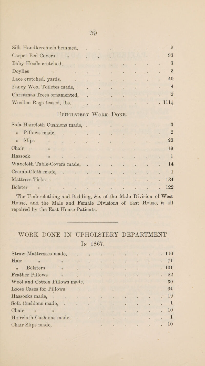 Silk Handkerchiefs hemmed, ....... 9 Carpet Bed Covers n ....... 93 Baby Hoods crotclied, ........ 3 Doylies n ........ 3 Lace crotched, yards, ........ 40 Fancy Wool Toiletes made, ....... 4 Christmas Trees ornamented, . ..... 2 Woollen Bags teased, lbs. . . . . . . .1114 Upholstery Work Done. Sofa Haircloth Cushions made, ....... 3 n Pillows made, ......... 2 ii Slips r ......... 23 Chair n ,i ......... 19 Hassock ii ......... 1 Waxcloth Table-Covers made, ....... 14 Crumb-Cloth made, ......... 1 Mattress Ticks n .... .... 134 Bolster u h ......... 122 The Underclothing and Bedding, &c. of the Male Division of West House, and the Male and Female Divisions of Fast House, is all repaired by the East House Patients. WORK DONE IN UPHOLSTERY DEPARTMENT In 1867. Straw Mattresses made, . . . . . . . .110 Hair n n ........ 71 it Bolsters n ........ 101 Feather Pillows n . . . . . . . .22 Wool and Cotton Pillows made, ....... 30 Loose Cases for Pillows h . . . . . .64 Hassocks made, . . . . . . . . . .19 Sofa Cushions made, ......... 1 Chair n m ......... 10 Haircloth Cushions made, ..... . . 1 Chair Slips made, ......... 10