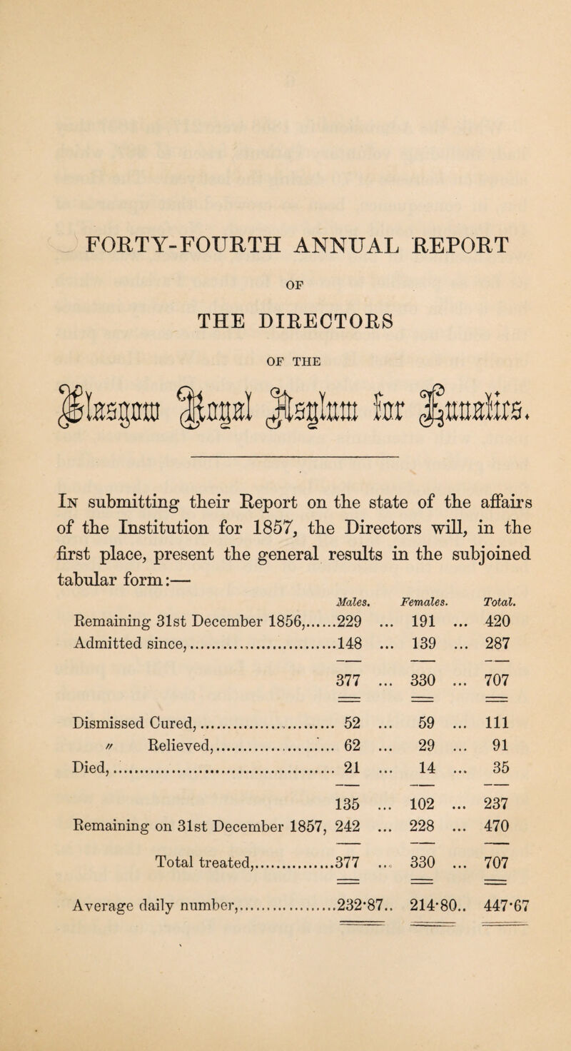 OF THE DIRECTORS OF THE ;sglxxm for In submitting their Report on the state of the affairs of the Institution for 1857, the Directors will, in the first place, present the general results in the subjoined tabular form:— Males. Females. Total. Remaining 31st December 1856,.229 ... 191 ... 420 Admitted since,...148 ... 139 ... 287 377 ... 330 ... 707 Dismissed Cured,.. // Relieved,. Died,... . 52 ... . 62 ... . 21 ... 59 ... 29 ... 14 ... 111 91 35 Remaining on 31st December 1857, 135 ... 242 ... 102 ... 228 ... 237 470 Total treated,. .377 ... 330 ... 707 Average daily number,. .232-87.. 214-80.. 447-67