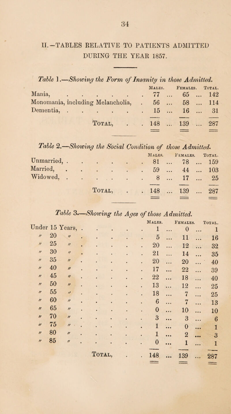 II.-TABLES RELATIVE TO PATIENTS ADMITTED DURING THE YEAR 1857. Table 1.—Showing the Form of Insanity in those Admitted. Mania, ..... Monomania, including Melancholia, Dementia, ..... Total, Males. Females. Total. 77 ... 65 ... 142 56 ... 58 ... 114 15 ... 16 ... 31 148 ... 139 ... 287 Table 2.—Showing the Social Condition of those Admitted. Unmarried, . Married, . Widowed, . Total, Males. Females. Total. 81 ... 78 ... 159 59 44 ... 103 8 ... 17 25 148 ... 139 ... 287 Table 3.—Showing the Ages of those A dmitted. Males. Females. Total. 0 ... 1 11 ... 16 12 ... 32 14 ... 35 20 ... 40 22 ... 39 18 ... 40 12 ... 25 7 ... 25 7 ... 13 10 ... 10 3 ... 6 0 ... 1 2 ... 3 1 ... 1 Under 15 Years, 1 // 20 // 5 // 25 // 20 // 30 // 21 // 35 // 20 // 40 // 17 // 45 // 22 // 50 // 13 n 55 /■/ 18 // 60 n 6 // 65 tr 0 // 70 rr 3 // 75 rr 1 // 80 // 1 // 85 // • 0