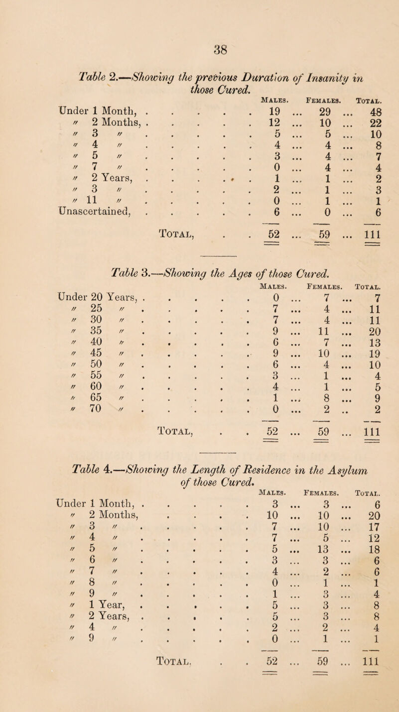 Table 2.—Showing the previous Duration of Insanity in Mose Cured. Males. Females. Total. Under 1 Month, . 19 29 ... 48 // 2 Months, . 12 ... 10 ... 22 // 3 // 5 • • • 5 «• • 10 >7 4 // 4 ... 4 ... 8 '7 5// 3 A • • • X • • • 7 // 7 // 0 4 • • * -A- • • • 4 // 2 Years, • . t # , 1 • • • A • • • 2 // 3 // 2 • • • 1 • • • 3 // 11 // 0 • • • 1 • • • 1 Unascertained, 6 • • • 0 • • • 6 Total, 52 50 • •• t/«/ ••• 111 Table 3.-—Showing the Ages of those Cured. Under 20 Years, . • • Males. 0 ... Females. 7 ... Total. 7 // 25 // . 7 ... 4 ... 11 // 30 // 7 ... 4 ... 11 // 35 // 9 ... 11 ... 20 // 40 // . 6 7 ... 13 .» 45 // 9 ... 10 ... 19 // 50 // 6 4 ... 10 // 55 // , 3 ... 1 ... 4 // 60 // # 4 ... X 0 d • 5 // 65 // 1 ... 8 ... 9 r/ 70 // 0 ... 2 .. 2 Total, • • 52 ... 59 ... 111 Table 4.—Showing the Length of Residence in the Asylum of those Cured. Males. Females. Total. Under 1 Month, . 3 3 ... 6 // 2 Months, 10 ... 10 ... 20 // 3 // . 7 ... 10 ... 17 // 4 // 7 ... 5 ... 12 // 5 // 5 ... 13 ... 18 // 6 // 3 ... 3 6 // 7 // . 4 ... 2 6 // 8 // 0 ... 1 1 // 9 // # 1 ... 3 4 // 1 Year, 5 ... 3 8 n 2 Years, . 5 3 8 // 4 // 2 ... 2 4 // 9 // 0 ... 1 1 Total. . . 52 ... 59 ... Ill