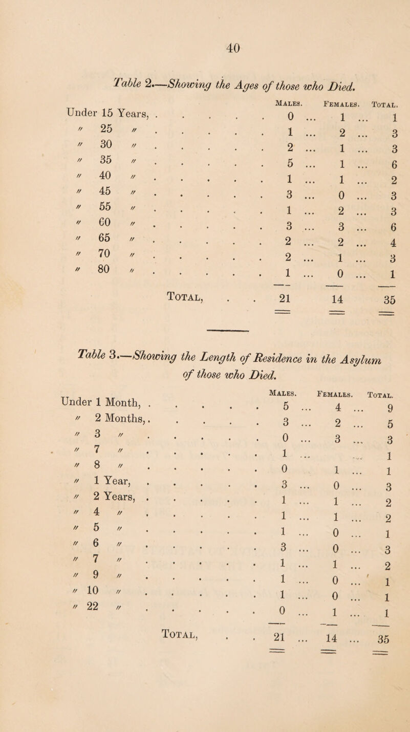 I able 2.—Showing the Ages of those who Died. Under 15 Year // 25 // // 30 // // 35 // // 40 // // 45 // // 55 // // 60 // // 65 // // 70 // // 80 // Total, Males. Females. 0 ... 1 . 1 ... 2 . 2 ... 1 . 5 ... 1 . 1 ... 1 . 3 ... 0 . 1 ... 2 . 3 ... 3 . 2 ... 2 . 2 ... 1 . 1 ... 0 . 21 14 Total. 1 3 3 6 2 3 3 6 4 3 1 35 Table 3. Showing the Length of Residence in the Asylum of those who Died. Under 1 Month, .  2 Months,. tt 3 // . ,  1 // // 8 // /' 1 Year,  2 Years, . 4 // // 5 // // 6 // // 7 // // 9 // '/ 10 //  22 // Total, Males. 5 3 0 1 0 3 1 1 1 3 1 1 1 0 21 Females. Total. 4 ... 9 2 ... 5 3 ... 3 1 1 ... 1 0 ... 3 1 ... 2 1 ... 2 0 ... 1 0 ... 3 1 ... 2 0 ... ' 1 0 ... l 1 ... 1 14 ... 35 • t •