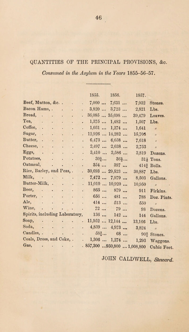 QUANTITIES OF THE PRINCIPAL PROVISIONS, &c. Consumed in the Asylum in the Years 1855-56-57. 1855. 1856. 1857. Beef, Mutton, &c. . 7,000 ... 7,631 ... 7,932 Stones. Bacon Hams, . 3,820 ... 3,723 ... 2,821 Lbs. Bread, .... 36,085 ... 35,698 ... 39,479 Loaves. Tea, .... 1,375 ... 1,482 ... 1,507 Lbs. Coffee, .... 1,031 ... 1,274 ... 1,641 // Sugar, .... 12,926 ... 14,282 ... 15,706 // Butter, .... 6,473 ... 6,658 ... 7,618 / Cheese, .... 2,497 ... 2,638 ... 2,753 // Eggs, .... 3,410 ... 3,586 ... 3,819 Dozens. Potatoes, 30*... 36J... 31| Tons. Oatmeal, 354 ... 397 ... 414f Bolls. Rice, Barley, and Peas, . 30,693 ... 29,523 ... 30,887 Lbs. Milk, .... 7,472 ... 7,979 ... 8,503 Gallons. Butter-Milk, . 11,010 ... 10,920 ... 10,950 // Beer, .... 865 ... 879 ... 911 Firkins. Porter, .... 656 ... 481 ... 788 Doz. Pin Ale, .... 414 ... 513 ... 550 // Wine, .... 72 ... 79 ... 98 Dozens. Spirits, including Laborat ory, 136 ... 142 ... 144 Gallons. Soap, .... 11,952 ... 12,144 ... 13,166 Lbs. Soda, .... 4,839 ... 4,973 ... 3,824 // Candles, . Coals, Dross, and Coke, Gas, 58-1... 68 ... 1,306 ... 1,274 ... 857,300 ...930,800 ... 90f 1,293 1,008,800 Stones. Waggons. Cubic Feet. JOHN CALDWELL, Steward.