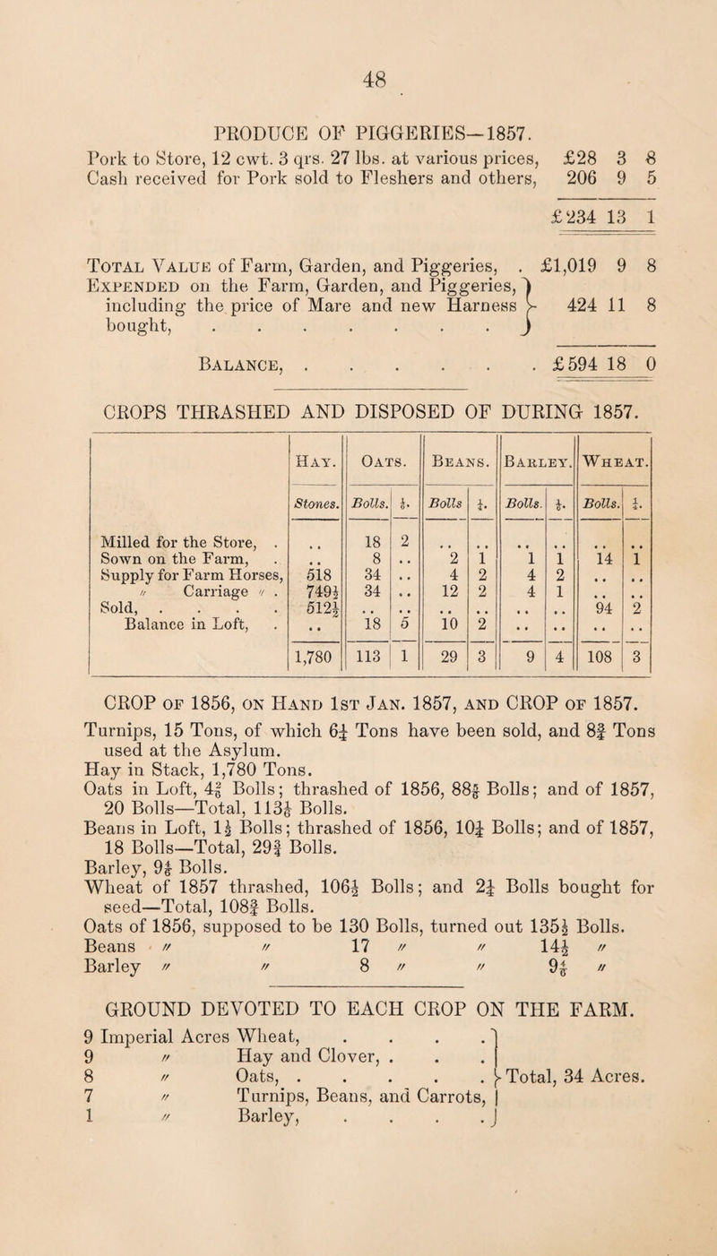 PRODUCE OF PIGGERIES-1857. Pork to Store, 12 cwt. 3 qrs. 27 lbs. at various prices, £28 3 S Cash received for Pork sold to Fleshers and others, 206 9 5 £234 13 1 Total Value of Farm, Garden, and Piggeries, . £1,019 9 8 Expended on the Farm, Garden, and Piggeries, 4 including the price of Mare and new Harness >- 424 11 8 bought, ....... J Balance,.£594 18 0 CROPS THRASHED AND DISPOSED OF DURING 1857. Hay. Oats. Beans. Barley. Wheat. Stones. Bolls. 1- Bolls 1 Bolls. b Bolls. 1 4 • Milled for the Store, . * • 18 2 • • • • • • • • Sown on the Farm, • • 8 • • 2 1 1 1 14 1 Supply for Farm Horses, 518 34 • • 4 2 4 2 • • • • n Carriage '/ . 7491 34 « • 12 2 4 1 • • • • Sold, .... 5124 94 2 Balance in Loft, • • 18 5 10 2 1,780 113 1 29 3 9 4 108 3 CROP of 1856, on Hand 1st Jan. 1857, and CROP of 1857. Turnips, 15 Tons, of which 64 Tons have been sold, and 8f Tons used at the Asylum. Hay in Stack, 1,780 Tons. Oats in Loft, 4f Bolls; thrashed of 1856, 884 Bolls; and of 1857, 20 Bolls—Total, 1134 Bolls. Beans in Loft, 1^ Bolls; thrashed of 1856, 104 Bolls; and of 1857, 18 Bolls—Total, 29f Bolls. Barley, 94 Bolls. Wheat of 1857 thrashed, 1064 Bolls; and 24 Bolls bought for seed—-Total, 108f Bolls. Oats of 1856, supposed to be 130 Bolls, turned out 135§ Bolls. Beans // // 17 // // 14| // Barley //  8 // ” 94 « GROUND DEVOTED TO EACH CROP ON THE FARM. 9 Imperial 9 8 7 1 // // // Acres Wheat, Hay and Clover, . Oats,.Total, 34 Acres. Turnips, Beans, and Carrots, | Barley, . . . . J //