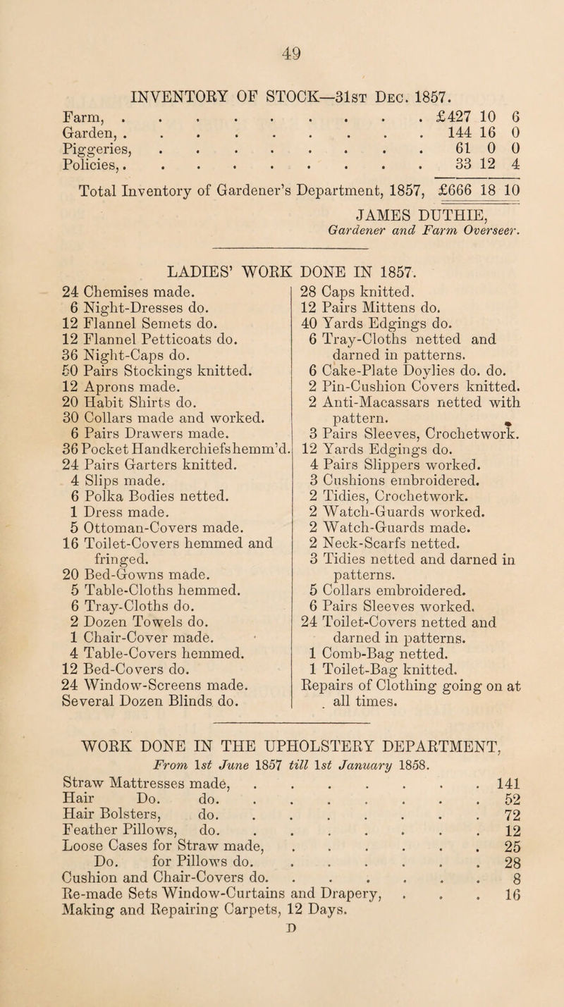 INVENTORY OF STOCK—31st Dec. 1857. Farm, ......... £427 10 6 Garden, ......... 144 16 0 Piggeries, . . . . . . . 61 0 0 Policies,. . . . . . . . . 33 12 4 Total Inventory of Gardener’s Department, 1857, £666 18 10 JAMES DUTHIE, Gardener and Farm Overseer. LADIES’ WORK 24 Chemises made. 6 Night-Dresses do. 12 Flannel Semets do. 12 Flannel Petticoats do. 36 Night-Caps do. 50 Pairs Stockings knitted. 12 Aprons made. 20 Habit Shirts do. 30 Collars made and worked. 6 Pairs Drawers made. 36 Pocket Handkerchiefshemm’d. 24 Pairs Garters knitted. 4 Slips made. 6 Polka Bodies netted. 1 Dress made. 5 Ottoman-Covers made. 16 Toilet-Covers hemmed and fringed. 20 Bed-Gowns made. 5 Table-Cloths hemmed. 6 Tray-Cloths do. 2 Dozen Towels do. 1 Chair-Cover made. 4 Table-Covers hemmed. 12 Bed-Covers do. 24 Window-Screens made. Several Dozen Blinds do. DONE IN 1857. 28 Caps knitted. 12 Pairs Mittens do. 40 Yards Edgings do. 6 Tray-Cloths netted and darned in patterns. 6 Cake-Plate Doylies do. do. 2 Pin-Cushion Covers knitted. 2 Anti-Macassars netted with pattern. % 3 Pairs Sleeves, Crochetwork. 12 Yards Edgings do. 4 Pairs Slippers worked. 3 Cushions embroidered. 2 Tidies, Crochetwork. 2 Watch-Guards worked. 2 Watch-Guards made. 2 Neck-Scarfs netted. 3 Tidies netted and darned in patterns. 5 Collars embroidered. 6 Pairs Sleeves worked. 24 Toilet-Covers netted and darned in patterns. 1 Comb-Bag netted. 1 Toilet-Bag knitted. Repairs of Clothing going on at all times. WORK DONE IN THE UPHOLSTERY DEPARTMENT, From ls£ June 1857 till ls£ January 1858. Straw Mattresses made, ..... Hair Do. do. Hair Bolsters, do. ..... Feather Pillows, do. ..... Loose Cases for Straw made, .... Do. for Pillows do. .... Cushion and Chair-Covers do. Re-made Sets Window-Curtains and Drapery, Making and Repairing Carpets, 12 Days. I) 141 52 72 12 25 28 8 16