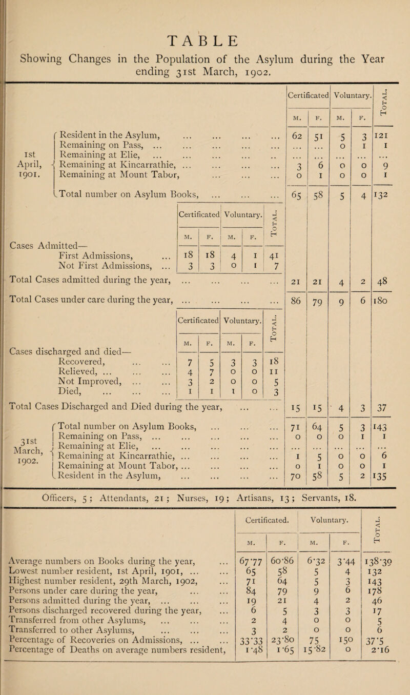 TABLE Showing Changes in the Population of the Asylum during the Year ending 31st March, 1902. Certificated Voluntary. < h M. F. M. F. H 1st April, - 1901. ' Resident in the Asylum, Remaining on Pass, ... Remaining at Elie, Remaining at Kincarrathie, ... Remaining at Mount Tabor, • • ... ... 62 3 0 51 6 1 5 0 0 0 3 1 0 0 121 I 9 1 e Total number on Asylum Books, .. . .. . 65 58 5 4 132 Certificated Voluntary. J < h Cases Admitted— First Admissions, Not First Admissions, ... M. F. M. F. O H IS 3 18 3 4 0 I I 41 7 Total Cases admitted during the year, ... ... •• ... 21 21 4 2 48 Total Cases under care during the year, ... ... • • ... 86 79 9 6 180 Certificated Voluntary. < h Cases discharged and died— Recovered, Relieved, ... Not Improved, Died, M. F. M. F. H 7 4 3 1 r* D *7 1 2 I 3 0 0 1 3 0 0 0 18 II 5 3 Total Cases Discharged and Died during the year • • ... 15 15 ' 4 3 37 f Total number on Asylum Books, t | Remaining on Pass, ... , p , ! Remaining at Elie, 1002 5 1 Rema‘ning at Kincarrathie, ... j Remaining at Mount Tabor, ... L Resident in the Asylum, 7i 0 1 0 70 64 0 5 1 58 5 0 0 0 5 3 1 0 0 2 143 1 6 1 135 Officers, 5; Attendants, 21; Nurses, 19; Artisans, 13; Servants, 18. Certificated. Voluntary. j < H M. F. M. F. Average numbers on Books during the year, 6777 6o-86 6-32 3*44 I38-39 Lowest number resident, 1st April, 1901, ... 65 58 5 4 132 Highest number resident, 29th March, 1902, 71 64 5 3 M3 Persons under care during the year, 84 79 9 6 178 Persons admitted during the year, ... 19 21 4 2 46 Persons discharged recovered during the year, 6 5 3 3 17 'Transferred from other Asylums, 2 4 0 0 5 Transferred to other Asylums, 3 2 0 0 6 Percentage of Recoveries on Admissions, ... 33*33 23-80 75 150 37*5