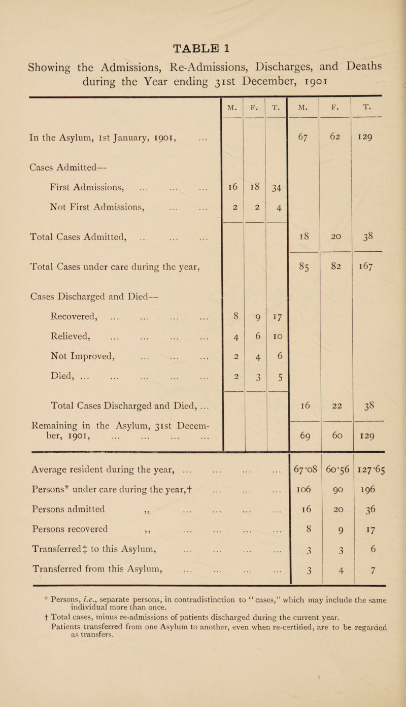 Showing the Admissions, Re-Admissions, Discharges, and Deaths during the Year ending 31st December, 1901 M. F. T. M. F. T. In the Asylum, 1st January, 1901, 67 62 129 Cases Admitted— First Admissions, 16 18 34 Not First Admissions, 2 2 4 Total Cases Admitted, 18 20 38 Total Cases under care during the year, 85 82 167 Cases Discharged and Died— Recovered, 8 9 17 Relieved, 4 6 10 Not Improved, 2 4 6 Died, ... 2 'j 5 Total Cases Discharged and Died, ... l6 22 38 Remaining in the Asylum, 31st Decem¬ ber, 1901, . 69 60 I29 Average resident during the year, ... . . . 67-08 60-56 127-65 Persons* under care during the year,+ 106 90 196 Persons admitted ,, ... l6 20 36 Persons recovered ,, 8 9 17 Transferred J to this Asylum, • • ... 0 3 6 Transferred from this Asylum, 3 4 7 * Persons, i.e., separate persons, in contradistinction to “cases,” which may include the same individual more than once. t Total cases, minus re-admissions of patients discharged during the current year. Patients transferred from one Asylum to another, even when re-certihed, are to be regarded as transfers.