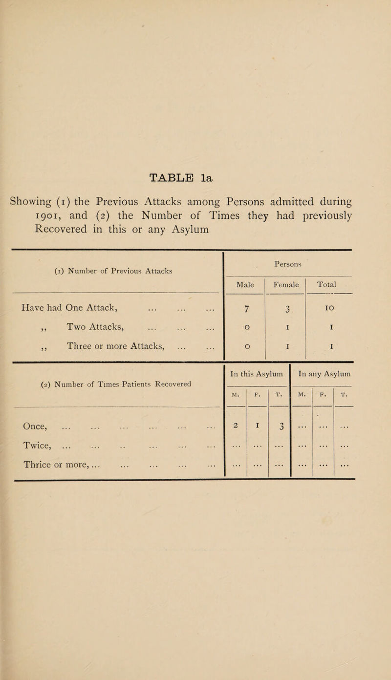 Showing (i) the Previous Attacks among Persons admitted during 1901, and (2) the Number of Times they had previously Recovered in this or any Asylum (1) Number of Previous Attacks Persons Have had One Attack, ,, Two Attacks, ,, Three or more Attacks, Male Female Total 7 O J IO 0 I I 0 I I (2) Number of Times Patients Recovered In this Asylum In any Asylum M. F. T. M. F. T. Once, 2 I O . . . . . . Twice, ... ... ... ... ... ... Thrice or more,... ... ... ... ... ... ...