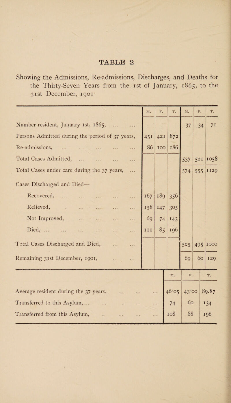 Showing the Admissions, Re-admissions, Discharges, and Deaths for the Thirty-Seven Years from the ist of January, 1865, to the 31st December, 1901 M. F. T. M. F. T. Number resident, January ist, 1865, 37 34 71 Persons Admitted during the period of 37 years, 451 421 872 Re-admissions, 86 IOO ;86 Total Cases Admitted, 537 52i 1058 Total Cases under care during the 37 years, 574 555 1129 Cases Discharged and Died— Recovered, 167 189 356 Relieved, 158 147 305 Not Improved, 69 74 143 Died,. 111 85 196 Total Cases Discharged and Died, Remaining 31st December, 1901, 505 495 1000 69 60 129 M. F. T. Average resident during the 37 years, 46-05 43-00 89.87 Transferred to this Asylum, ... 74 60 134 Transferred from this Asylum, 108 88 196