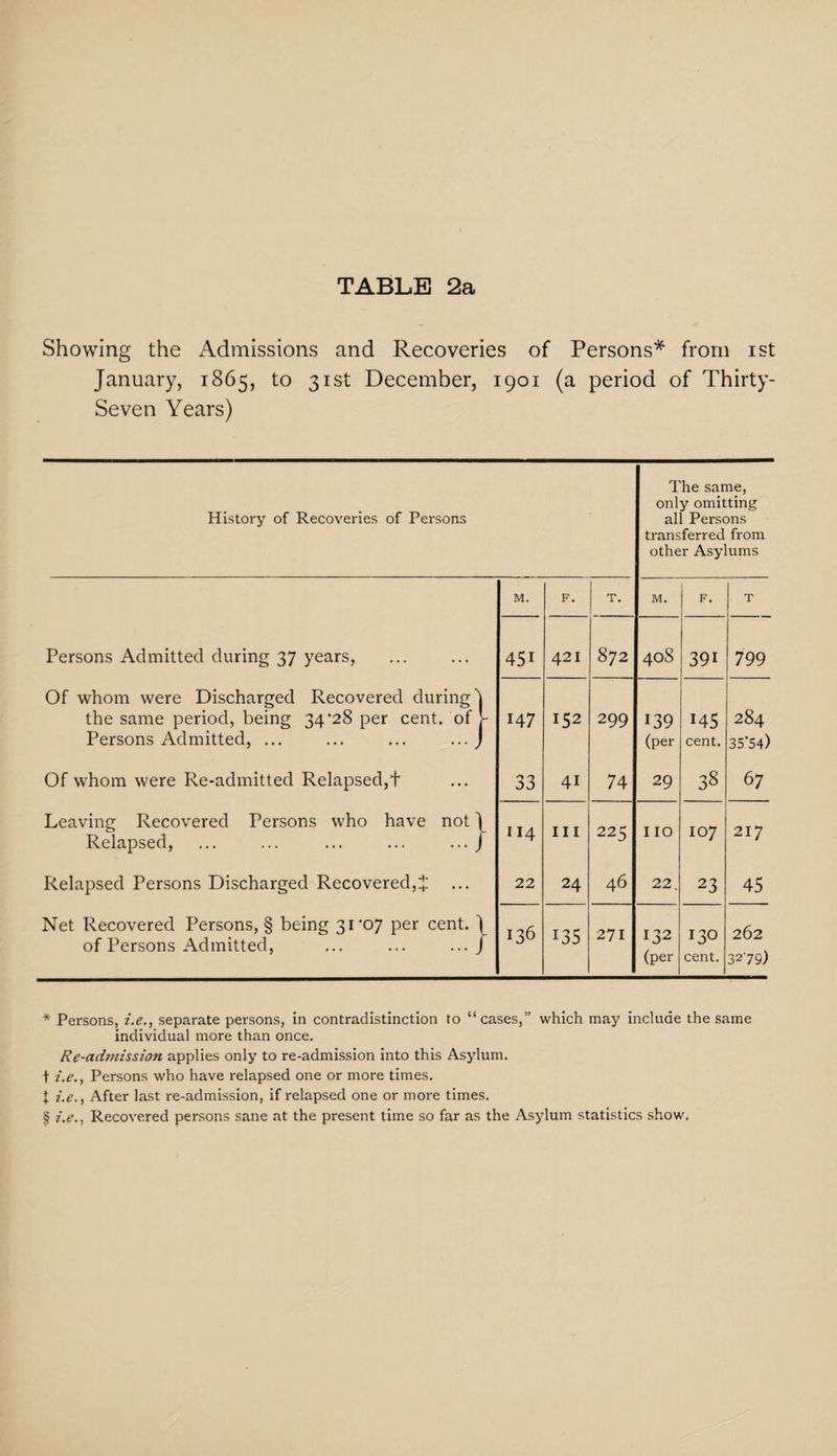 Showing the Admissions and Recoveries of Persons* from ist January, 1865, to 31st December, 1901 (a period of Thirty- Seven Years) History of Recoveries of Persons The same, only omitting all Persons transferred from other Asylums M. F. T. M. F. T Persons Admitted during 37 years, 451 421 872 408 391 799 Of whom were Discharged Recovered during'! the same period, being 34'28 per cent, of j- Persons Admitted, ... ... ... ...) 147 152 299 139 (per O _ ES 4^ jf Ol 284 35'54) Of whom were Re-admitted Relapsed,t 33 41 74 29 38 67 Leaving Recovered Persons who have not \ Relapsed, ... ... ... ... ... / 114 III 225 IIO 107 217 Relapsed Persons Discharged Recovered, J 22 24 46 22. 23 45 Net Recovered Persons, § being 3i’07 per cent. ) of Persons Admitted, ... ... ... / 136 135 271 132 (per 130 cent. 262 3279) * Persons, i.e., separate persons, in contradistinction to “cases,” which may include the same individual more than once. Re-admission applies only to re-admission into this Asylum, t i.e., Persons who have relapsed one or more times. + i.e., After last re-admission, if relapsed one or more times. § i.e., Recovered persons sane at the present time so far as the Asylum statistics show.