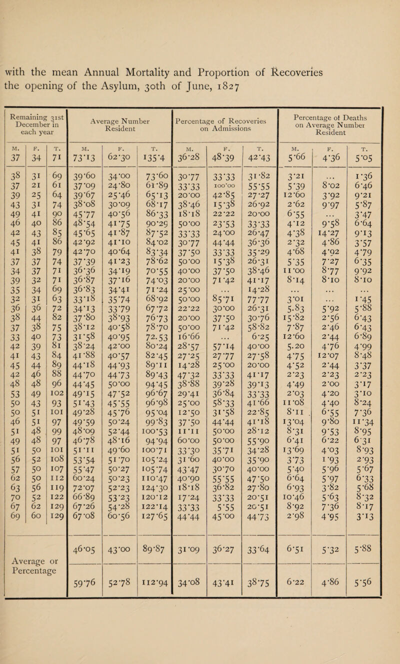 with the mean Annual Mortality and Proportion of Recoveries the opening of the Asylum, 30th of June, 1827 Remaining 31st December in each year Average Number Resident Percentage of Recoveries on Admissions Percentage of Deaths on Average Number Resident M. F. T. M. F. T. M. F. T. M. F. T. 37 34 71 73'i3 62-30 135*4 36*28 48-39 42-43 5*66 4*36 5*05 38 3i 69 39-60 34-oo 73-60 3077 33*33 3I-82 3‘2i ... 1*36 37 21 6l 37*09 24-80 6l-89 33*33 I OO'OO 55-55 5*39 8-02 6*46 39 25 64 39*67 25-46 65-13 20-00 42-85 27-27 I2-6o 3*92 9’2I 43 3i 74 38*08 30*09 68*17 38-46 i5*38 26*92 2*62 9*97 5*87 49 4i 90 45*77 40-56 86*33 18-18 22’22 20-00 6-55 • . • 3*47 46 40 86 48-54 41*75 90*29 50-00 23*53 33*33 4-12 9*58 6-64 42 43 85 45*65 41-87 87*52 33*33 24-00 26-47 4*38 14*27 9*13 45 4i 86 42-92 41*10 84-02 30-77 44*44 36-36 2-32 4-86 3*57 4i 38 79 42-70 40-64 83*34 37*5o 33*33 35-29 4-68 4*92 4*79 37 37 74 37*39 41-23 78-62 50-00 i5’38 26-31 5*35 7* 27 6*35 34 37 71 36-36 34*19 70-55 40-00 37* 5° 38-46 II’OO 8-77 9*92 39 32 7i 36-87 37*i6 74-03 20 OO 71-42 41*17 8-14 8’io 8-io 35 34 69 36-83 34*4i 71-24 25-00 ' . . 14-28 • . . •. . . . . 32 3i 63 33*i8 35*74 68-92 50-00 85*7i 77.77 3*oi . . . i*45 36 36 72 34*i3 33*79 67-72 22 22 30-00 26*31 5-83 5*92 5-88 38 44 82 37*8o 38*93 76-73 20*00 37*5° 30*76 15-82 2-56 6-43 37 38 75 38-12 40-58 78-70 50-00 71-42 58-82 7*87 2*46 6-43 33 40 73 3i*58 40-95 72.53 i6*66 ... 6-25 I2-6o 2*44 6-89 42 39 81 38-24 42*00 80*24 28-57 57*i4 40-00 5.20 4*76 4*99 41 43 84 41-88 40-57 82-45 27-25 2777 27-58 4*75 12*07 8-48 45 44 89 44*i8 44-93 89-11 14-28 25-00 20-00 4*52 2*44 3*37 42 46 88 44*70 44*73 89*43 47*32 33*33 41-17 2-23 2-23 2-23 48 48 96 44*45 50-00 94*45 38-88 39*28 39*13 4*49 2*00 3*i7 53 49 102 49*15 47*52 96*67 29*41 36-84 33*33 2-03 4-20 3*10 50 43 93 5i*43 45*55 96-98 25-00 58-33 41 66 ii’oS 4-40 8*24 50 5i IOI 49-28 45*76 95*04 12*50 3i*58 22-85 8-n . 6-55 7*36 46 5i 97 49*59 50*24 99-83 37*50 44*44 41*18 13-04 9-80 ii*34 5i 48 99 48-09 52-44 100*53 11 *11 50-00 28-12 8-31 9*53 8*95 49 48 97 46-78 48-16 94*94 60-00 50-00 55*90 6-41 6*22 6-31 5i 50 IOI 5i*n 49-60 100-71 33*30 3571 34-28 13-69 4*03 8-93 56 52 108 53*54 51-70 105-24 31-60 40*00 35*90 3*73 i*93 2-93 57 50 107 55*47 50-27 •05-74 43*47 30-70 40-00 5*40 5*96 5*67 62 50 112 60-24 50*23 110-47 40-90 55*55 47-5o 6-64 5*97 6*33 63 56 119 72-07 52-23 124-30 18*18 36*82 27-80 6*93 3*82 5*68 70 52 122 66-89 53*23 120-12 17-24 33*33 20-51 10-46 5*63 8-32 67 62 129 67-26 54-28 122*14 33*33 5*55 20*51 8-92 7-36 8*17 69 60 129 67-08 60-56 127-65 44*44 45'oo 44*73 2'9 8 4*95 3*i3 46-05 43*oo 89*87 31-09 36-27 33*64 6-51 5*32 5*88 Averane or Percentage 5976 5278 II2-94 34*o8 43*4i 38-75 6-22 4-86 5*56