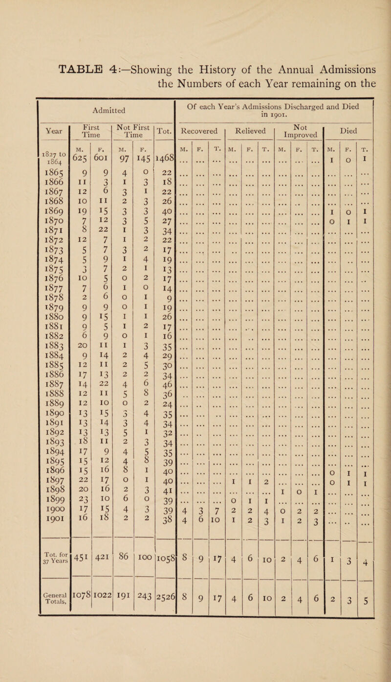 TABLE 4:—Showing the History of the Annual Admissions the Numbers of each Year remaining on the Admitted Of each Year’s Admissions Discharged and Died in 1901. Year First Time Not First Time Tot. Recovered Relieved Not Improved Died 1827 to 1864 1865 1866 1867 1868 1869 1870 1871 1872 1873 1874 1875 1876 1877 1878 1879 1880 1881 1882 1883 1884 1885 1886 1887 1888 1889 1890 1891 1892 1893 1894 1895 1896 1897 1898 1899 1900 1901 M. 625 9 11 12 10 19 7 8 12 5 5 3 10 7 2 9 9 9 6 20 9 12 17 14 12 12 13 13 13 18 17 15 15 22 20 23 17 16 F. 601 9 3 6 11 15 12 22 7 7 9 7 5 6 6 9 15 5 9 11 14 11 13 22 11 10 15 14 13 11 9 12 16 17 16 10 15 18 M. 97 4 1 3 2 3 3 1 1 3 1 2 0 1 0 0 1 1 0 1 2 2 2 4 5 0 3 3 5 2 4 4 8 0 2 6 4 2 F. 145 O 3 1 3 3 5 3 2 2 4 1 2 0 1 1 1 2 1 3 4 5 2 6 8 2 4 4 1 3 5 8 1 1 3 0 3 2 1468 22 18 22 26 40 27 34 22 17 19 13 17 14 9 19 26 17 16 35 29 30 34 46 36 24 35 34 32 34 35 39 40 40 41 39 39 38 M. F. T. M. F. T. M. F. T. M. I F. O T. I ... I O O I I I ... •M ... ... ... ... O O I I 3 I I 4 4 4 3 6 7 10 1 O 2 I I 1 2 2 6 2 I 4 3 I O I O 2 2 1 2 3 Tot. for 37 Years 451 421 86 100 1058 8 9 i7 4 10 2 4 6 I General T otals, 107S 1022 191 243 2526 8 6 3 5