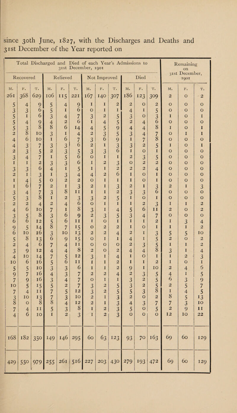 since 30th June, 1827, with the Discharges and Deaths and 31st December of the Year reported on Total Discharged and 31st Died of each Year’s Admissions to December, 1901 Remaining on 31st December, 1901 Recovered Relieved Not Improved Died M. F. T. M. F. T. M. F. T. M. F. T. M. F. T. 26l 368 629 106 IIS 221 l67 140 307 186 123 309 2 O 2 5 4 9 5 4 9 I I 2 2 O 2 O O O 3 3 6 5 1 6 O I I 4 I 5 O O O 5 1 6 3 4 7 3 2 5 3 O 3 I O I 5 4 9 4 2 6 1 4 5 2 4 6 O O O 5 3 8 8 6 14 4 5 9 4 4 8 I O I 2 8 10 0 J 1 4 2 3 5 3 4 7 O I I 4 6 10 1 6 7 3 6 9 1 7 8 O O O 4 3 7 3 3 6 2 I 3 3 2 5 I O I 2 3 5 2 3 5 3 3 6 1 0 1 O O O 3 4 7 1 5 6 0 1 1 2 3 5 O O O 1 1 2 3 3 6 1 2 3 0 2 2 O O O 3 3 6 4 1 5 1 1 2 2 2 4 O O O 2 1 3 1 3 4 4 2 6 1 0 1 O O O 1 4 5 0 2 2 0 1 1 1 0 1 O O O 1 6 7 2 1 3 2 1 3 2 1 3 2 I 3 3 4 7 3 8 11 1 1 2 3 3 6 O O 0 5 3 8 1 2 3 3 2 5 1 0 1 O O 0 2 2 4 2 4 6 0 1 1 1 2 3 I I 2 4 6 10 7 1 8 3 1 4 5 6 11 2 O 2 3 5 8 3 6 9 2 3 5 3 4 7 O O 0 6 6 12 5 6 11 T 0 1 1 1 2 I 3 4 9 5 14 8 7 15 O 2 2 1 0 1 I 1 2 6 10 16 3 10 13 2 2 4 2 I 3 5 5 10 5 8 13 6 9 15 0 1 1 4 1 5 2 0 2 2 4 6 7 4 11 O 0 0 2 3 5 1 1 2 3 9 12 4 4 8 2 0 2 4 4 8 0 J 1 4 4 10 14 7 5 12 3 1 4 1 0 1 1 2 • 3 10 6 16 5 6 11 1 1 2 1 1 2 1 0 1 5 5 10 0 J 3 6 1 1 2 9 1 10 2 4 5 9 7 16 4 3 7 2 2 4 2 3 5 4 1 5 7 9 16 3 4 7 0 1 1 3 2 5 6 3 9 10 5 15 5 2 7 3 2 5 3 2 5 2 5 7 7 4 11 7 5 12 3 2 5 5 3 8 1 4 5 3 10 13 7 3 10 2 1 3 2 0 2 8 5 13 8 0 8 8 4 12 2 1 3 4 3 7 7 3 10 7 4 11 5 3 8 1 2 3 5 0 5 2 9 11 4 6 10 1 2 3 1 2 3 0 0 0 12 10 22 168 182 350 149 146 295 60 63 123 93 70 163 69 60 129