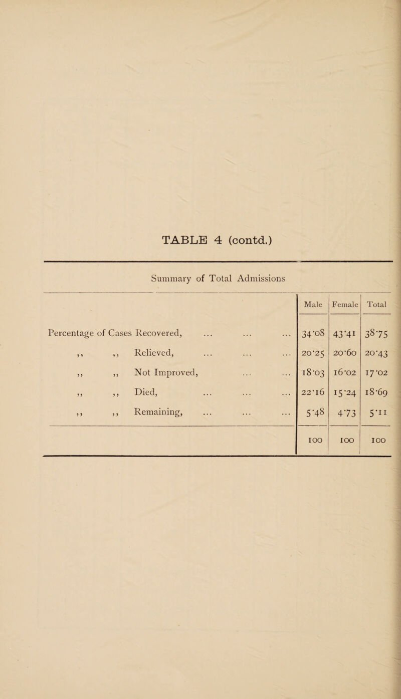 Summary of Total Admissions Male Female Total Percentage of Cases Recovered, 34'OS 43 '41 3875 ,, ,, Relieved, 20*25 20 *6o 20-43 ,, ,, Not Improved, 18-03 16'02 17-02 ,, ,, Died, ... ... ... 22l6 15’24 18-69 ,, ,, Remaining, 5*48 473 5*ii IOO 100 IOO