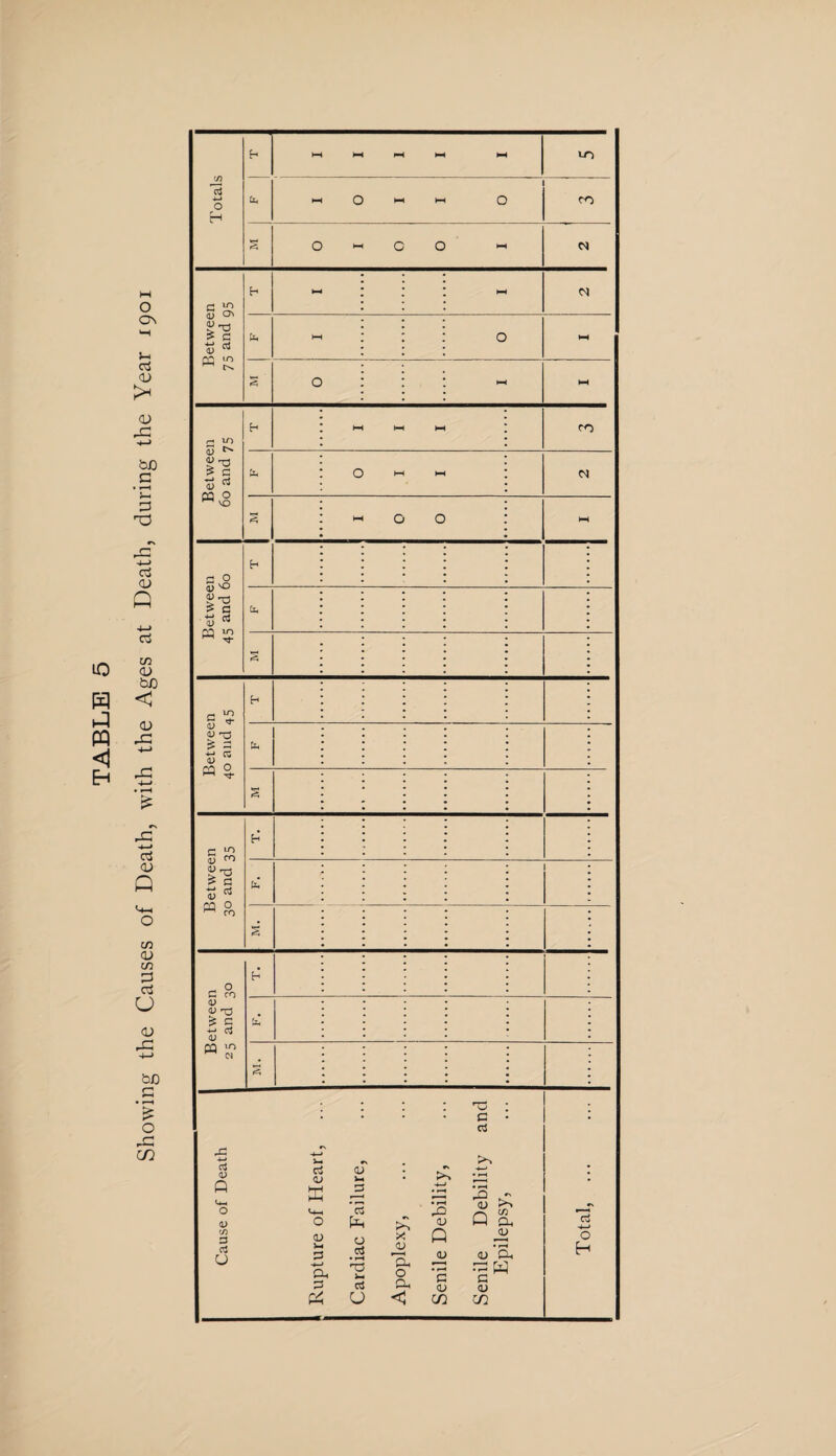 HH f-H HH u-i o I o O I N Between 75 and 95 (i* I-H O t-H Between 60 and 75 H-t t—1 HH fO Cl* I I' 0 M S o 0 I H-4 Between 45 and 60 H Cl* § s Between 30 and 35 fc Between 25 and 30 h Ci* 2 Cause of Death 1 Rupture of Heart, Cardiac Failure, Apoplexy, Senile Debility, Senile Debility and Epilepsy, Total, ...