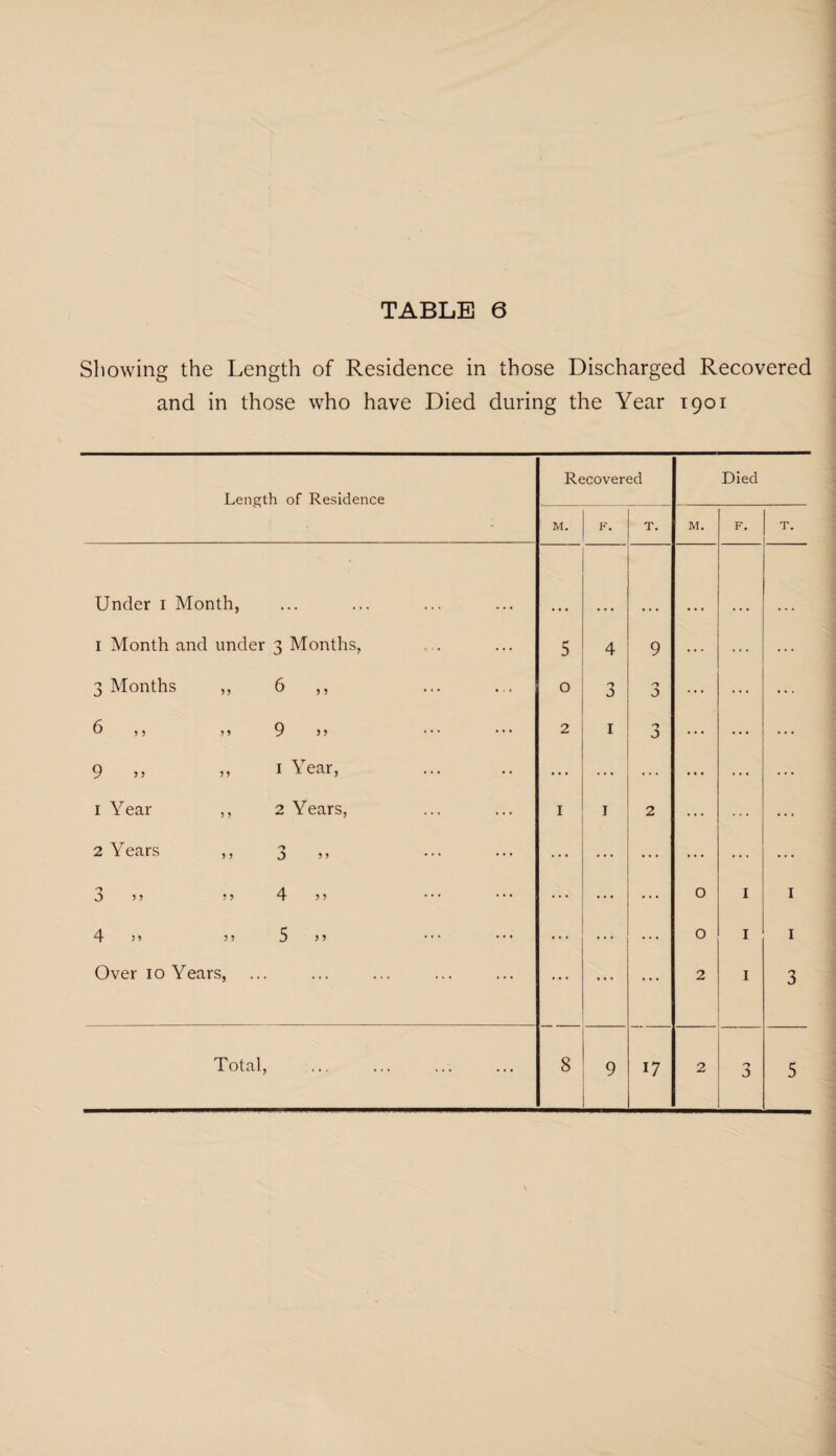 Showing the Length of Residence in those Discharged Recovered and in those who have Died during the Year 1901 Length of Residence Recovered Died M. F. T. M. F. T. Under 1 Month, 1 Month and under 3 Months, 5 4 9 ... ... ... 3 Months ,, 6 ,, 0 3 0 0 ... ... ... 6 ,, ,, 9 ••• ••• 2 1 ... ... ... 9 ,, „ 1 Year, ... ... ... ... ... ... 1 Year ,, 2 Years, 1 1 2 ... ... ... 2 Years ,, 3 ,, ... ... ... ... ... ... 3 > 5 >5 4 55 ... ... ... 0 I I 4 3* 5 > 5 )» ... ... ... 0 I I Over 10 Years, ... ... ... 2 I 3