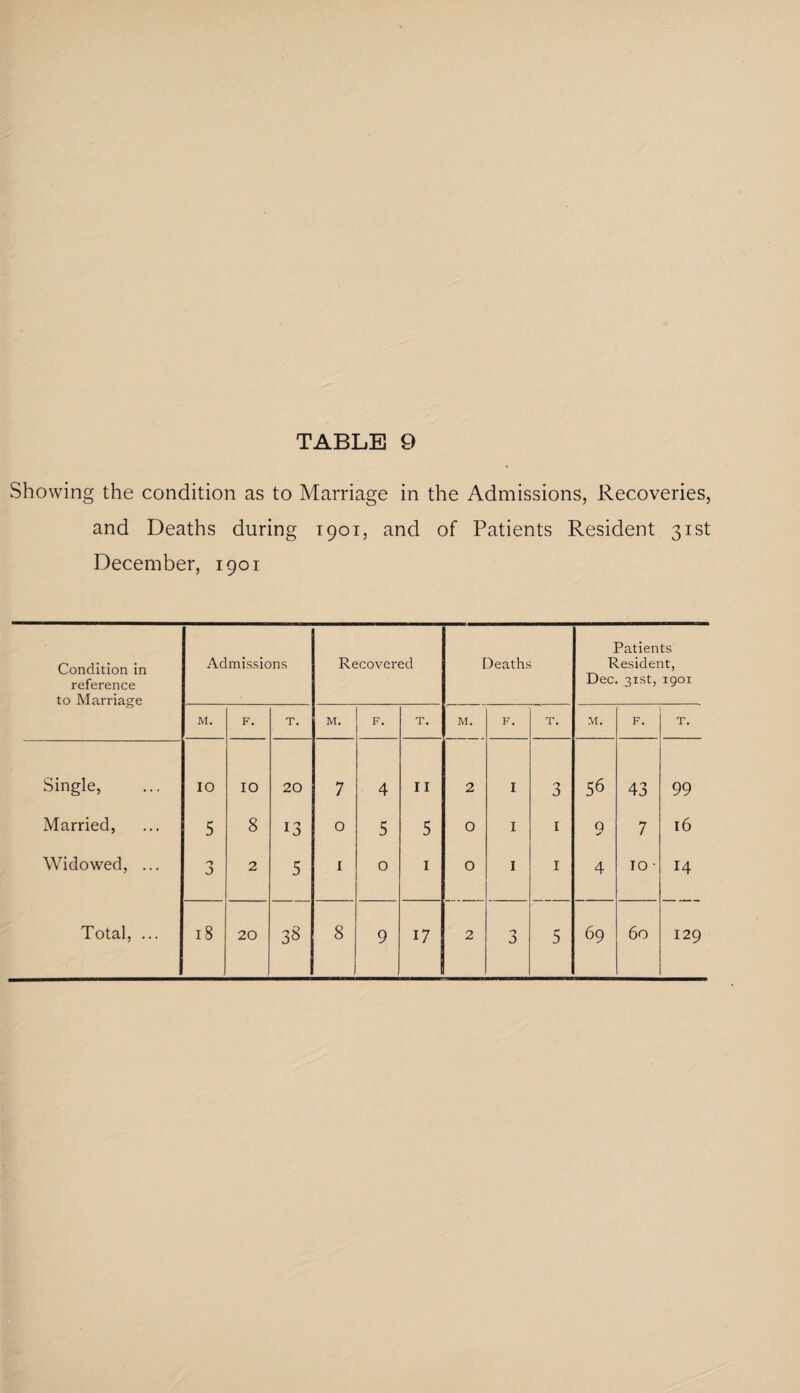 Showing the condition as to Marriage in the Admissions, Recoveries, and Deaths during 1901, and of Patients Resident 31st December, 1901 Condition in reference to Marriage Admissions Recovered Deaths Patients Resident, Dec. 31st, 1901 M. F. T. M. F. T. M. F. T. M. F. T. Single, IO IO 20 7 4 II 2 I 3 56 43 99 Married, 5 8 13 0 5 5 O I 1 9 7 16 Widowed, ... 0 J 2 5 1 0 1 O I 1 4 10 ■ 14