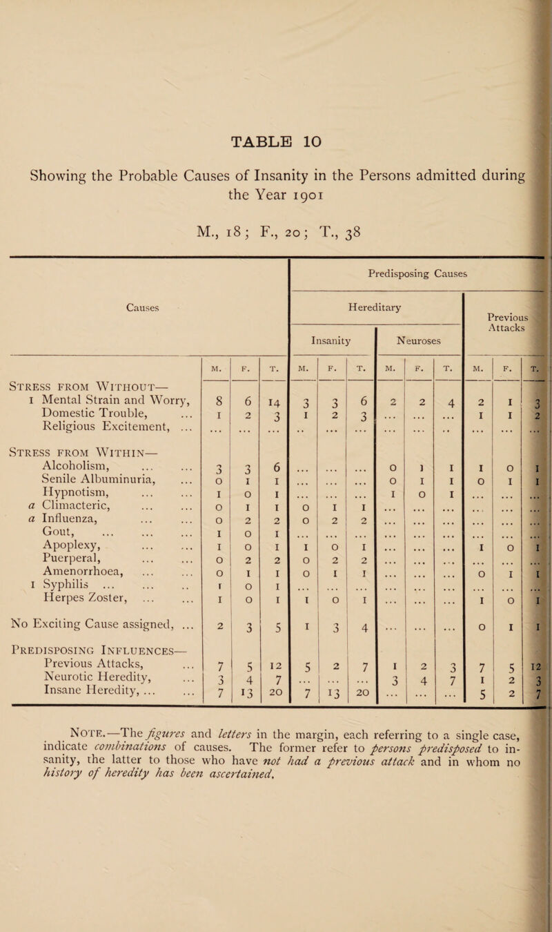 Showing the Probable Causes of Insanity in the Persons admitted during the Year 1901 M.j 18 ; F., 20; T., 38 Predisposing Causes Causes Hereditary Previous J Insanity Neuroses Attacks M. F. T. M. F. T. M. F. T. M. F. T. Stress from Without— 1 Mental Strain and Worry, 8 6 14 3 3 6 2 2 4 2 I 3 Domestic Trouble, 1 2 3 1 2 3 I I 2 Religious Excitement, ... ... ... • • ... ... ... • • ... ... ... Stress from Within— Alcoholism, 3 6 0 1 1 I 0 1 Senile Albuminuria, 0 1 1 0 I 1 0 I 1 Hypnotism, 1 0 1 I O 1 a Climacteric, 0 1 1 0 1 1 a Influenza, 0 2 2 0 2 2 Gout, 1 0 1 Apoplexy, 1 0 1 1 0 1 I 0 1 Puerperal, 0 2 2 0 2 2 Amenorrhoea, 0 1 1 0 1 1 O I 1 1 Syphilis r 0 1 Plerpes Zoster, I 0 1 1 0 1 I 0 1 No Exciting Cause assigned, ... 2 3 5 1 n J 4 ... ... . . . O I 1 Predisposing Influences— Previous Attacks, Neurotic Heredity, 7 5 12 5 2 7 I 2 f) 7 5 2 12 0 a 4 7 ... 3 4 7 1 3 Insane Heredity, ... 7 13 20 7 !3 20 5 2 7 Note.—The figures and letters in the margin, each referring to a single case, indicate combinations of causes. The former refer to persons predisposed to in¬ sanity, the latter to those who have not had a previous attack and in whom no history of heredity has been ascertained.