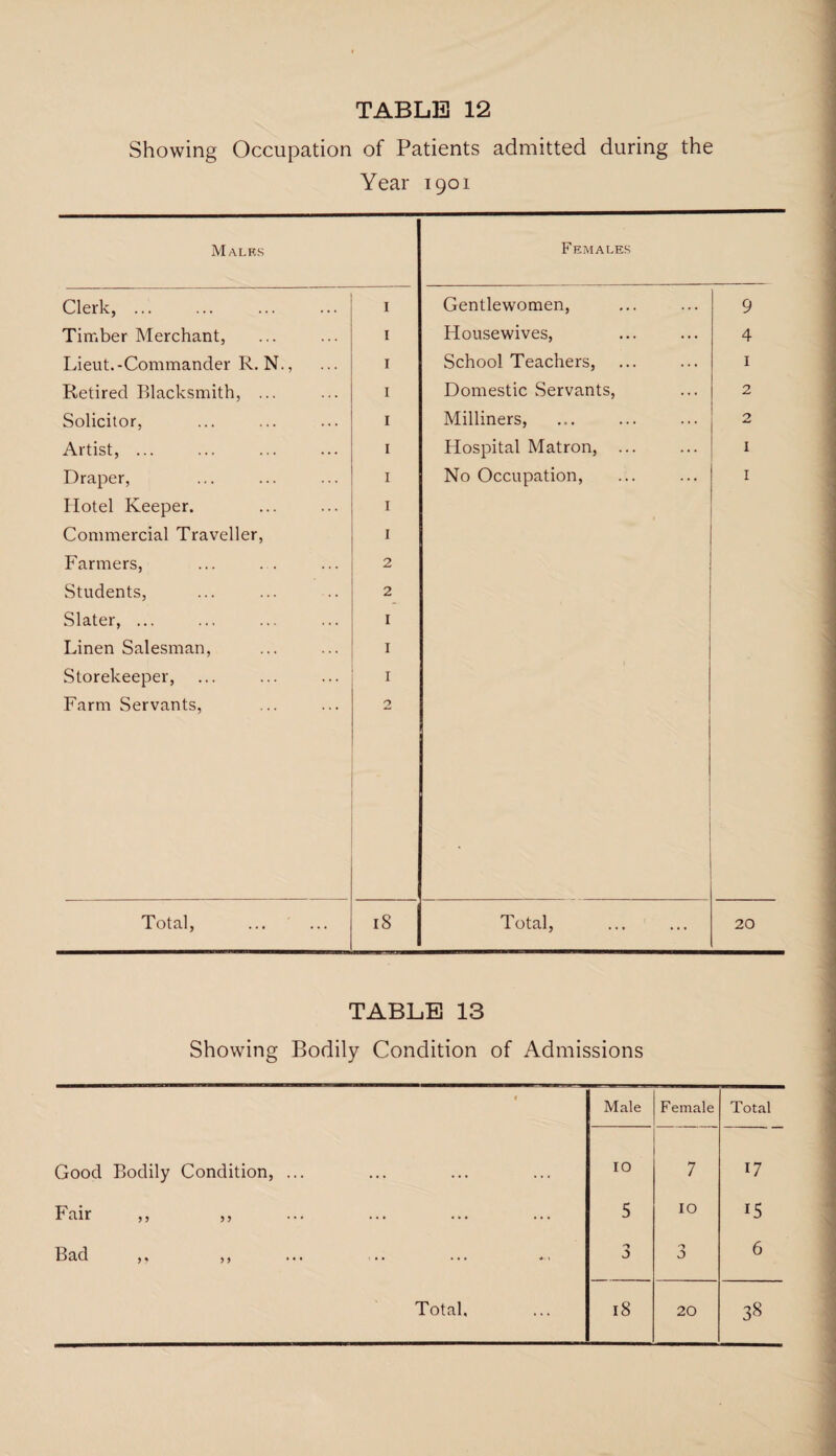 Showing Occupation of Patients admitted during the Year 1901 Males Females Clerk, ... 1 Gentlewomen, 9 Timber Merchant, 1 Housewives, 4 Lieut.-Commander R.N., 1 School Teachers, I Retired Blacksmith, ... 1 Domestic .Servants, 2 Solicitor, 1 Milliners, 2 Artist, ... I Hospital Matron, ... 1 Draper, 1 No Occupation, 1 Hotel Keeper. 1 Commercial Traveller, 1 Farmers, 2 Students, 2 Slater, ... I Linen Salesman, I Storekeeper, 1 Farm Servants, 2 Total, 18 Total, 20 TABLE 13 Showing Bodily Condition of Admissions f Male Female Total Good Bodily Condition, ... 10 7 17 Fair ,, ,, 5 10 15 Bad ,, ,, a 6