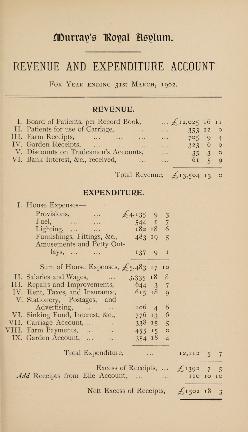 flDurrap's 1Ro\>al asylum. REVENUE AND EXPENDITURE ACCOUNT For Year ending 31st March, 1902. REVENUE. I. Board of Patients, per Record Book, ... ,£12,025 16 11 II. Patients for use of Carriage, 353 12 0 III. Farm Receipts, 705 9 4 IV. Garden Receipts, 323 6 0 V. Discounts on Tradesmen’s Accounts, 35 3 0 VI. Bank Interest, &c., received, 61 5 9 Total Revenue, £h3>5°4 T3 0 EXPENDITURE. I. House Expenses— Provisions, ... ^4T35 9 3 Fuel, 544 1 7 Lighting, . 182 18 6 Furnishings, Fittings, &c., 483 19 5 Amusements and Petty Out- lays, ... T37 9 1 Sum of House Expenses, ,£5,483 17 to - II. Salaries and Wages, 3,335 18 8 III. Repairs and Improvements, 644 3 7 IV. Rent, Taxes, and Insurance, 615 18 9 V. Stationery, Postages, and Advertising, 106 4 6 VI. Sinking Fund, Interest, &c., 776 13 6 VII. Carriage Account, ... 33815 5 VIII. Farm Payments, 45515 0 IX. Garden Account, ... 35418 4 Total Expenditure, ... 12,112 5 7 Excess of Receipts, . •• -£t392 7 5 Add Receipts from Elie Account, • 4 . I IO 10 10 Nett Excess of Receipts ^i5°2 18 d>