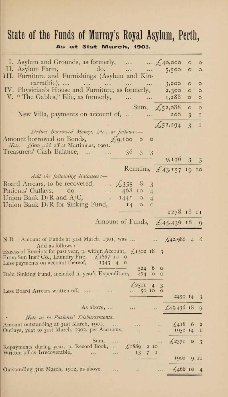 State of the Funds of Murray’s Royal Asylum, Perth, As at 31st March, 1902. I. Asylum and Grounds, as formerly, ... ... ^40,000 II. Asylum Farm, do. ... ... 5,500 III. Furniture and Furnishings (Asylum and Kin- carrathie), ... ... ... ... ... 3,000 IV. Physician’s House and Furniture, as formerly, 2,300 V. “The Gables,” Elie, as formerly, ... ... 1,288 o o o o o o o o o o Sum, ^52,088 o o New Villa, payments on account of, ... ... 206 3 1 ^52>294 3 1 Deduct Borrowed Money, dfc., as follows:— Amount borrowed on Bonds, ^9,100 o o Note.—^600 paid off at Martinmas, 1901. Treasurers’ Cash Balance, ... ... 36 3 3 - _ 9,136 3_3 Remains, ,£43,157 19 10 Add the following Balances:— Board Arrears, to be recovered, ... ^£355 8 3 Patients’ Outlays, do. ... 468 10 4 Union Bank D/R and A/C, ... 1441 o 4 Union Bank D/R for Sinking Fund, 14 o o - 2278 18 11 Amount of Funds, ^45,436 18 9 N.B.—Amount of Funds at 31st March, 1901, was ... ... ,£42,986 4 6 Add as follows :— Excess of Receipts for past year, p. within Account, ,£1502 18 3 From Sun Insc® Co., Laundry Fire, ,£1867 10 o Less payments on account thereof, 1343 4 o --- 524 6 o Debt Sinking Fund, included in year’s Expenditure, 474 o o Less Board Arrears written off, ... As above, ... • Note as to Patients’' Disbursements. Amount outstanding at 31st March, 1901, Outlays, year to 31st March, 1902, per Accounts, Sum, Repayments during year, p. Record Book, ... Written off as Irrecoverable, U2501 4 ... 50 10 ^1889 2 10 13 7 1 n O o 2450 14 'j ^■45,436 18 9 £418 6 2 1952 H 1 £2371 0 3 1902 9 11