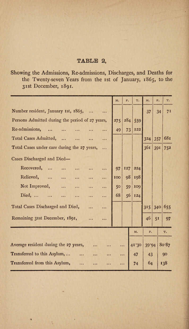 Showing the Admissions, Re-admissions, Discharges, and Deaths for the Twenty-seven Years from the ist of January, 1865, to the 31st December, 1891. M. F. T. M. F. T. Number resident, January 1st, 1865, 37 34 71 Persons Admitted during the period of 27 years, 275 284 559 Re-admissions, . 49 73 122 Total Cases Admitted, 324 357 68l Total Cases under care during the 27 years, ... 361 39i 752 Cases Discharged and Died— Recovered, 97 127 224 Relieved, 100 98 198 Not Improved, . 50 59 109 Died, »«• • • • 1 • • ••• ••• 68 56 124 Total Cases Discharged and Died, . 3i5 340 655 Remaining 31st December, 1891, . 46 5i 97 M. F. T. Average resident during the 27 years, . 41*30 39*94 80*87 Transferred to this Asylum,. 47 43 90 Transferred from this Asylum, . 74 64 138