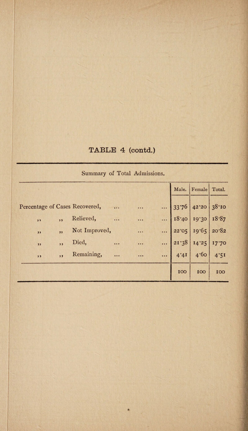 Summary of Total Admissions. Male. Female Total. Percentage of Cases Recovered, 3376 42*20 38*10 ,, ,, Relieved, 18'40 19*30 18*87 ,, „ Not Improved, 22’05 i9'65 20*82 ^ j j Dicdj • • # ••• 21*38 14*25 17*70 j y y y RGIIlclinin^j im 4*41 4*60 4*51 100 100 IOO