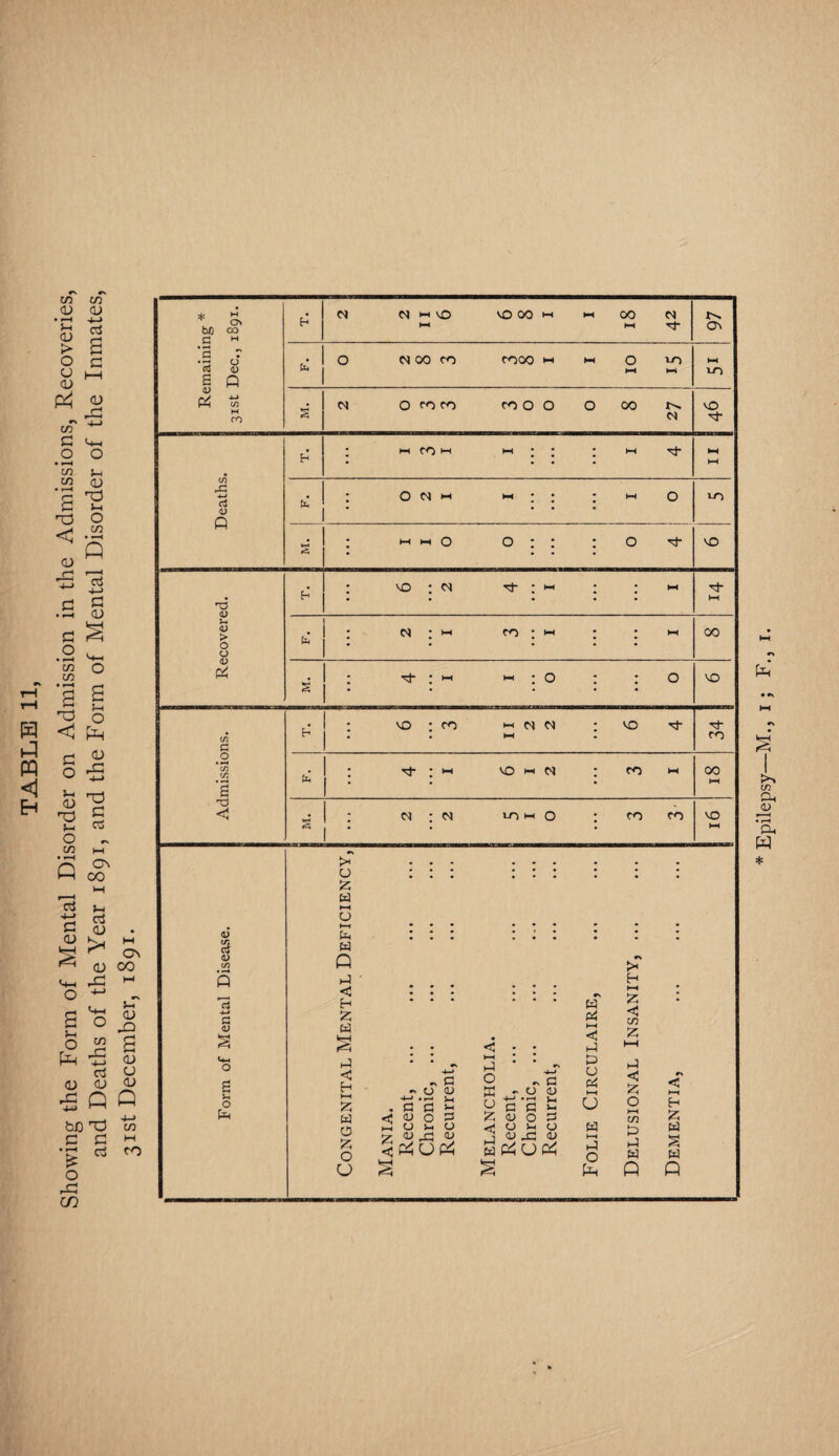 31st December, 1891. Epilepsy-