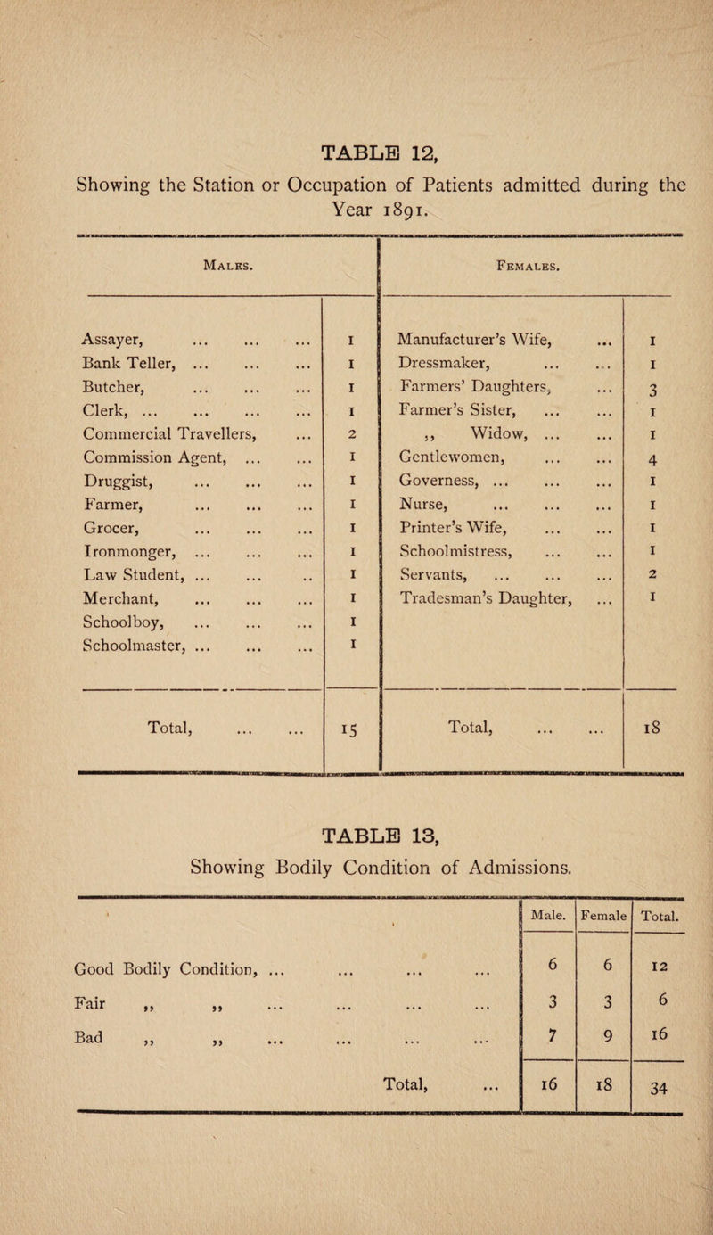 Showing the Station or Occupation of Patients admitted during the Year 1891. Males. Females. Assayer, 1 Manufacturer’s Wife, 1 Bank Teller, ... 1 Dressmaker, 1 Butcher, 1 Farmers’ Daughters, 3 Clerk, ... 1 Farmer’s Sister, 1 Commercial Travellers, 2 ,, Widow, ... 1 Commission Agent, I Gentlewomen, 4 Druggist, . 1 Governess, ... 1 Farmer, I Nurse, 1 Grocer, 1 Printer’s Wife, 1 Ironmonger, 1 Schoolmistress, 1 Law Student, ... 1 Servants, 2 Merchant, 1 Tradesman’s Daughter, 1 Schoolboy, 1 Schoolmaster, ... 1 Total, 15 Total, 18 TABLE 13, Showing Bodily Condition of Admissions. ■ t Male. Female Total. Good Bodily Condition, ... 6 6 12 Fair ,, ,, 3 3 6 lb cl cl 2 5 )) m * 1 • • ••• • • * 7 9 l6