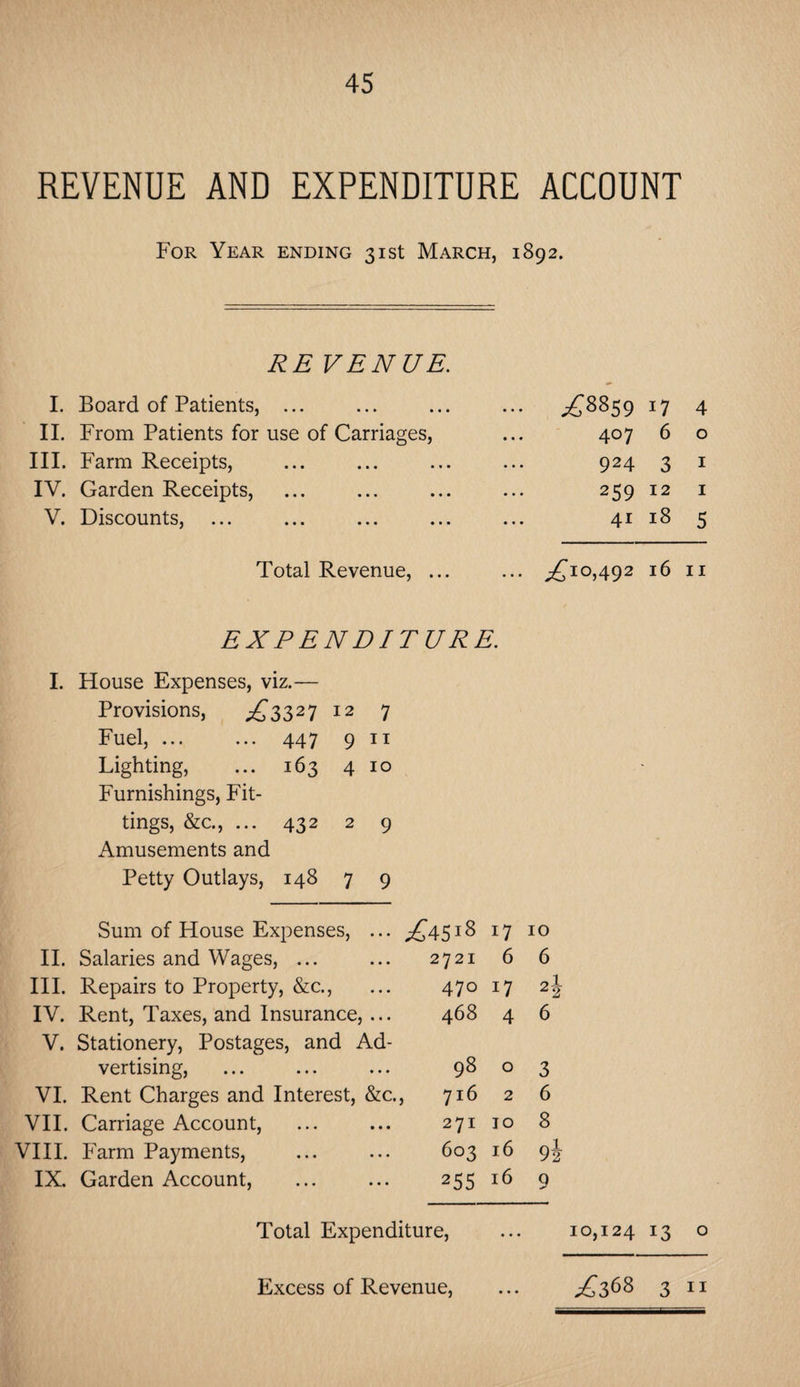 REVENUE AND EXPENDITURE ACCOUNT For Year ending 31st March, 1892. RE VENUE. I. Board of Patients, ... II. From Patients for use of Carriages, III. Farm Receipts, IV. Garden Receipts, V. Discounts, ^885917 4 407 6 o 924 3 1 259 12 1 41 18 5 Total Revenue, ... ... ^10,492 16 n EXPENDITURE. I. House Expenses, viz.— Provisions, £3321 12 7 Fuel, ... ... 447 9 n Lighting, ... 163 4 10 Furnishings, Fit¬ tings, &c., ... 432 2 9 Amusements and Petty Outlays, 148 7 9 Sum of House Expenses, ... ^4518 17 II. Salaries and Wages, ... ... 2721 6 III. Repairs to Property, &c., ... 470 17 IV. Rent, Taxes, and Insurance, ... 468 4 V. Stationery, Postages, and Ad¬ vertising, ... ... ... 98 o VI. Rent Charges and Interest, &c., 716 2 VII. Carriage Account, ... ... 271 10 VIII. Farm Payments, ... ... 603 16 IX. Garden Account, ... ... 255 16 10 6 ol 2 2 6 3 6 8 9i 9 Total Expenditure, ... 10,124 13 o Excess of Revenue, ... £36% 3 11