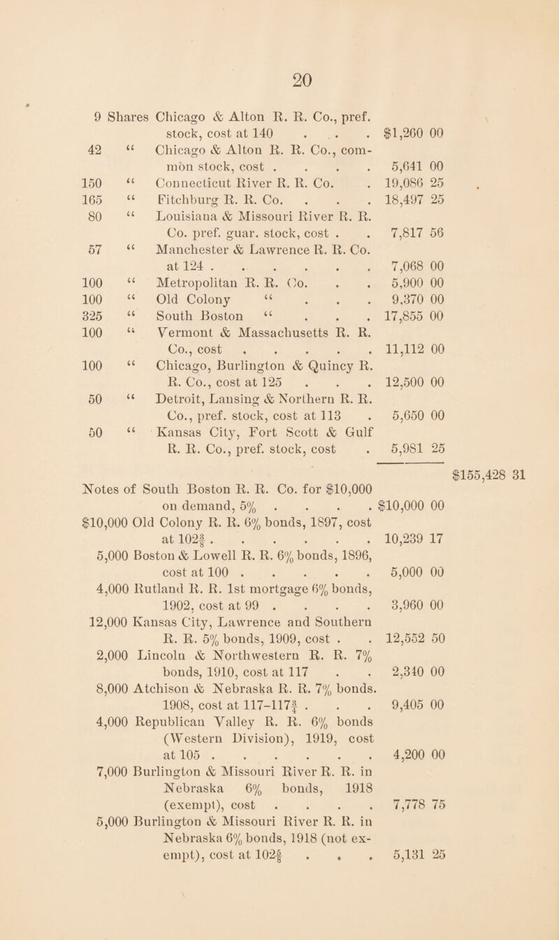 stock, cost at 140 $1,260 00 42 u Chicago & Alton R. R. Co., com¬ mon stock, cost .... 5,641 00 150 u Connecticut River R. R. Co. 19,086 25 165 a Fitchburg R. R. Co. 18,497 25 80 u Louisiana & Missouri River R. R. Co. pref. guar, stock, cost . 7,817 56 57 a Manchester & Lawrence R. R. Co. at 124 ...... 7,068 00 100 u Metropolitan R. R. Co. 5,900 00 100 u Old Colony “ 9,370 00 325 u South Boston u 17,855 00 100 a Vermont & Massachusetts R. R. Co., cost ..... 11,112 00 100 a Chicago, Burlington & Quincy R. R. Co., cost at 125 12,500 00 50 a Detroit, Lansing & Northern R. R. Co., pref. stock, cost at 113 5,650 00 50 u Kansas City, Fort Scott & Gulf R. R. Co., pref. stock, cost 5,981 25 Notes of South Boston R. B. Co. for $10,000 on demand, 5% .... $10,000 00 $10,000 Old Colony R. R. 6% bonds, 1897, cost at 102-f. 10,239 17 5,000 Boston & Lowell R. R. 6% bonds, 1896, cost at 100 ..... 5,000 00 4,000 Rutland R. R. 1st mortgage 6% bonds, 1902, cost at 99 . . . . 3,960 00 12,000 Kansas City, Lawrence and Southern R. R. 5% bonds, 1909, cost . . 12,552 50 2,000 Lincoln & Northwestern R. R. 7% bonds, 1910, cost at 117 8,000 Atchison & Nebraska R. R. 7% bonds. $155,428 31 2,340 00 1908, cost at 117-117f . 4,000 Republican Valley R. R. 6% bonds (Western Division), 1919, cost atlOo ...... 7,000 Burlington & Missouri River R. R. in Nebraska 6% bonds, 1918 (exempt), cost .... 5,000 Burlington & Missouri River R. R. in Nebraska 6% bonds, 1918 (not ex¬ empt), cost at 102| 9,405 00 4,200 00 7,778 75 5,131 25