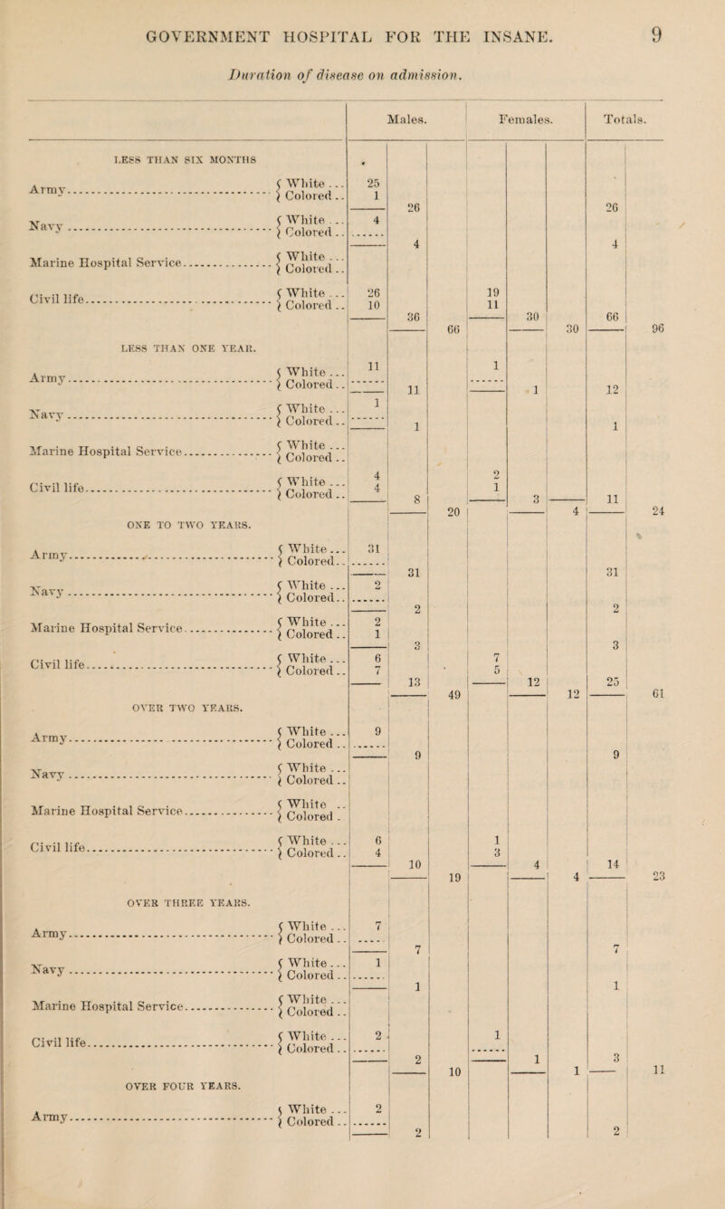 Duration of disease on admission. Males. F emales. Totals. LESS THAN SIX MONTHS # ' | Armv. C White ... ( Colored.. 25 1 26 26 Navy. ( White ... \ Colored.. 4 A 4 Marine Hospital Service. < White ... t Colored.. Civil life. C White ... 1 Colored .. 26 10 36 19 11 30 66 66 30 96 LESS THAN ONE YEAR. Army.. $ White ... 11 1 i Colored.. 11 1 12 Navy... <) White ... 1 \ Colored.. 1 1 Marine Hospital Service. White ... ( Colored.. Civil life. { White -. - l Colored.. 4 4 8 2 1 3 11 20 4 24 % ONE TO TWO YEARS. Army. < White... ) Colored.. 31 31 31 2savy. C White ... ^ Colored.. 2 2 2 Marine Hospital Service. C White ... \ Colored.. 2 1 3 3 Civil life... C White ... ( Colored.. 6 7 13 . 7 5 12 25 49 12 61 OVER TWO YEARS. Army. . ( White ... t Colored .. 9 9 9 . 5 White ... t Colored.. Marine Hospital Service... ... .. ( White .. \ Colored . Civil life. <, White ... \ Colored.. 6 4 10 1 3 4 14 19 4 23 OVER THREE YEARS. . Army. C White ... ' ) Colored .. 7 7 r* Havy. ^ White ... ' t Colored .. 1 1 1 Marine Hospital Service. f White ... ' t Colored .. Civil life. C White ... ) Colored 2 1 2 i 3 10 1 11 OVER FOUR YEARS. Army. ^ White ... ) Colored 2 2 2