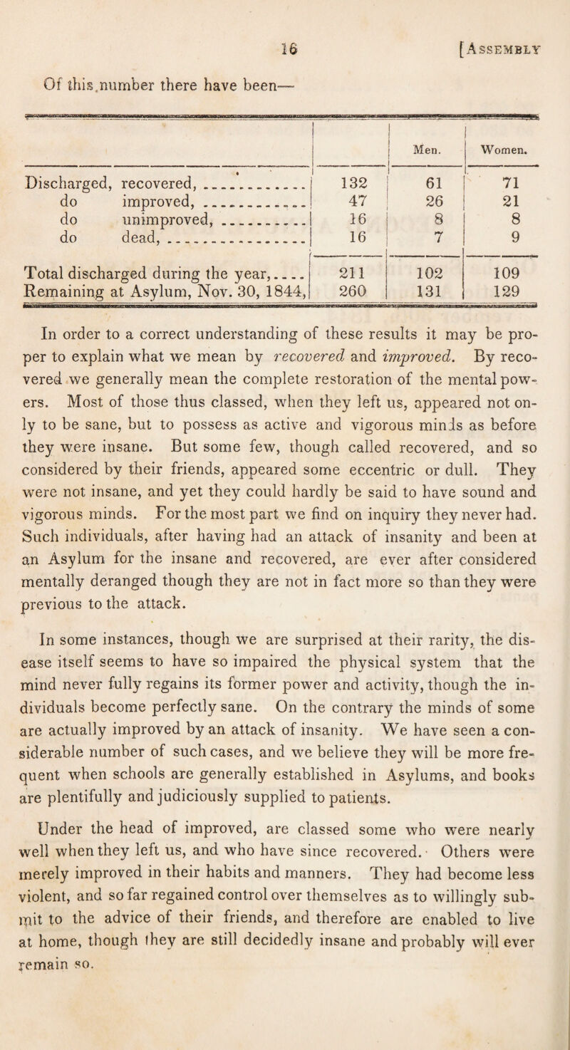 Of this,number there have been Men. Women. • Discharged, recovered, . 132 61 71 do improved,. 47 26 21 do unimproved,..... 16 8 8 do dead,... ( 16 7 9 Total discharged during the year,.... 211 102 109 Remaining at Asylum, Nov. 30, 1844, 260 131 129 In order to a correct understanding of these results it may be pro¬ per to explain what we mean by 7'ecovered and improved. By reco¬ vered .we generally mean the complete restoration of the mental pow¬ ers. Most of those thus classed, when they left us, appeared not on¬ ly to be sane, but to possess as active and vigorous minis as before they were insane. But some few, though called recovered, and so considered by their friends, appeared some eccentric or dull. They were not insane, and yet they could hardly be said to have sound and vigorous minds. For the most part we find on inquiry they never had. Such individuals, after having had an attack of insanity and been at an Asylum for the insane and recovered, are ever after considered mentally deranged though they are not in fact more so than they were previous to the attack. In some instances, though we are surprised at their rarity, the dis¬ ease itself seems to have so impaired the physical system that the mind never fully regains its former power and activity, though the in¬ dividuals become perfectly sane. On the contrary the minds of some are actually improved by an attack of insanity. We have seen a con¬ siderable number of such cases, and we believe they will be more fre¬ quent when schools are generally established in Asylums, and books are plentifully and judiciously supplied to patients. Under the head of improved, are classed some who were nearly well when they left us, and who have since recovered. Others were merely improved in their habits and manners. They had become less violent, and so far regained control over themselves as to willingly sub¬ mit to the advice of their friends, and therefore are enabled to live at home, though ihey are still decidedly insane and probably will ever remain so.