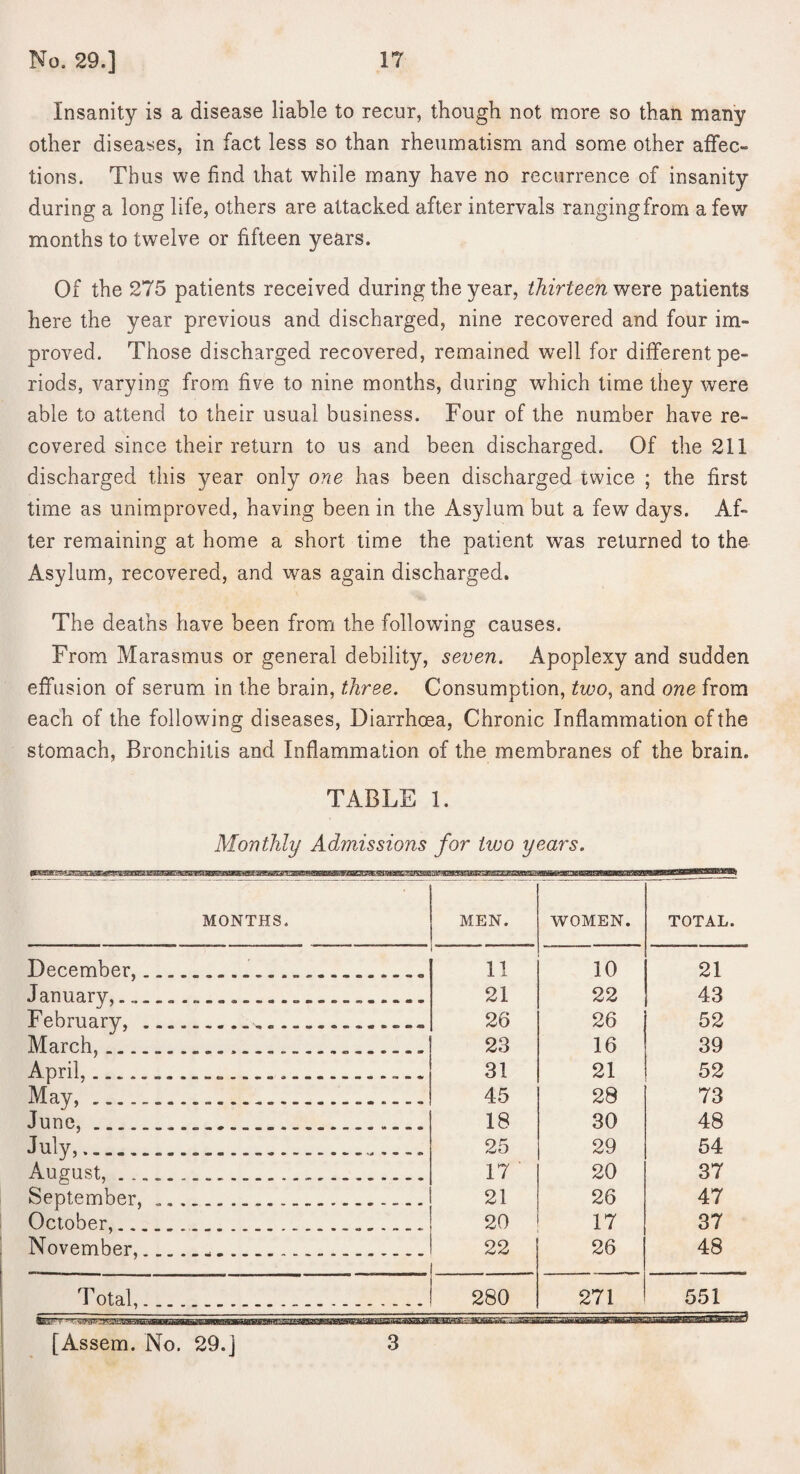 Insanity is a disease liable to recur, though not more so than many other diseases, in fact less so than rheumatism and some other affec¬ tions. Thus we find that while many have no recurrence of insanity during a long life, others are attacked after intervals ranging from a few months to twelve or fifteen years. Of the 275 patients received during the year, thirteeu'w^ye. patients here the year previous and discharged, nine recovered and four im¬ proved. Those discharged recovered, remained well for different pe¬ riods, varying from five to nine months, during which time they were able to attend to their usual business. Four of the number have re¬ covered since their return to us and been discharged. Of the 211 discharged this year only one has been discharged twice ; the first time as unimproved, having been in the Asylum but a few days. Af¬ ter remaining at home a short time the patient was returned to the Asylum, recovered, and was again discharged. The deaths have been from the following causes. From Marasmus or general debility, seven. Apoplexy and sudden effusion of serum in the brain, three. Consumption, two, and one from each of the following diseases. Diarrhoea, Chronic Inflammation of the stomach, Bronchitis and Inflammation of the membranes of the brain. TABLE 1. Monthly Admissions for iivo years. MONTHS. MEN. WOMEN. TOTAL. December,... 11 10 21 January,. 21 22 43 February,.... 26 26 52 March,... 23 16 39 April,... 31 21 52 May,. 45 28 73 June,. 18 30 48 July,...... 25 29 54 August,. 17 20 37 September,... 21 26 47 October,.... 20 17 37 November,... 22 26 48 Total,. 280 271 551
