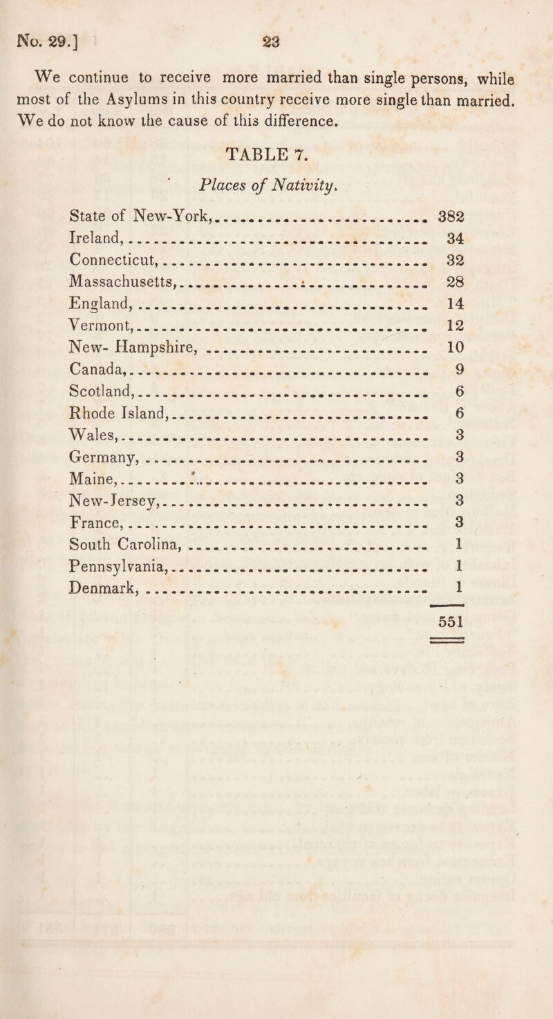 We continue to receive more married than single persons, while most of the Asylums in this country receive more single than married. We do not know the cause of this difference. TABLE 7. Places of Nativity. State of New-York,... 382 Ireland,. 34 Connecticut,.*. 32 Massachusetts,.i. 28 England,. 14 Vermont,. 12 New- Hampshire,.. 10 Canada,. 9 Scotland,. 6 Rhode Island,. 6 Wales,. 3 Germany,. 3 Maine,..*. 3 New-Iersey,. 3 France,. 3 South Carolina,. 1 Pennsylvania,. 1 Denmark,. 1 551