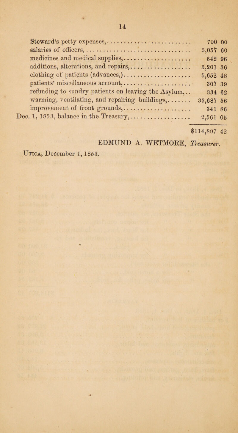Steward’s petty expenses,.. 700 00 salaries of officers,...... . 5,057 60 medicines and medical supplies,... 642 96 additions, alterations, and repairs,. 5,201 36 clothing of patients (advances,). 5,652 48 patients’miscellaneous account,. 307 39 refunding to sundry patients on leaving the Asylum,.. 334 62 warming, ventilating, and repairing buildings,. 33,687 56 improvement of front grounds,.. 341 86 Dec. 1, 1853, balance in the Treasury,... 2,561 05 $114,807 42 EDMUND A. WETMORE, Treasurer. Utica, December 1, 1853.