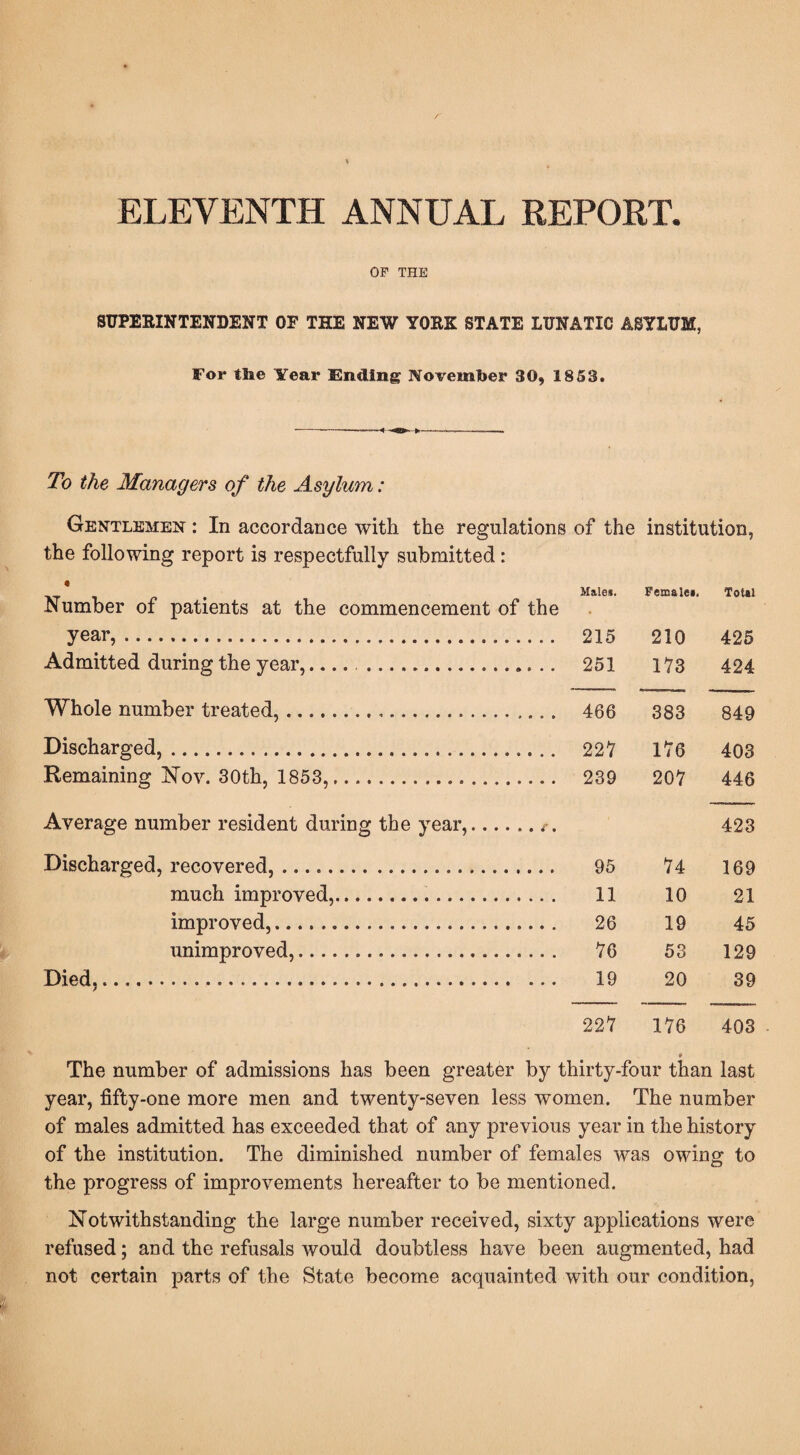 ELEVENTH ANNUAL REPORT. OF THE SUPERINTENDENT OF THE NEW YORK STATE LUNATIC ASYLUM, For the Year Ending November 30, 1853. To the Managers of the Asylum: Gentlemen : In accordance with the regulations of the institution, the following report is respectfully submitted: * # Male*. Female*. Total Number of patients at the commencement of the year,. 215 210 425 Admitted during the year, . 251 173 424 Whole number treated,. 466 383 849 Discharged,. 227 176 403 Remaining Nov. 30th, 1853,. 239 207 446 Average number resident during the year,.. 423 Discharged, recovered, .. 95 74 169 much improved,. 11 10 21 improved,. 26 19 45 unimproved,. 76 53 129 Died,. 19 20 39 227 176 403 ... * The number of admissions has been greater by thirty-four than last year, fifty-one more men and twenty-seven less women. The number of males admitted has exceeded that of any previous year in the history of the institution. The diminished number of females was owing to the progress of improvements hereafter to be mentioned. Notwithstanding the large number received, sixty applications were refused; and the refusals would doubtless have been augmented, had not certain parts of the State become acquainted with our condition,