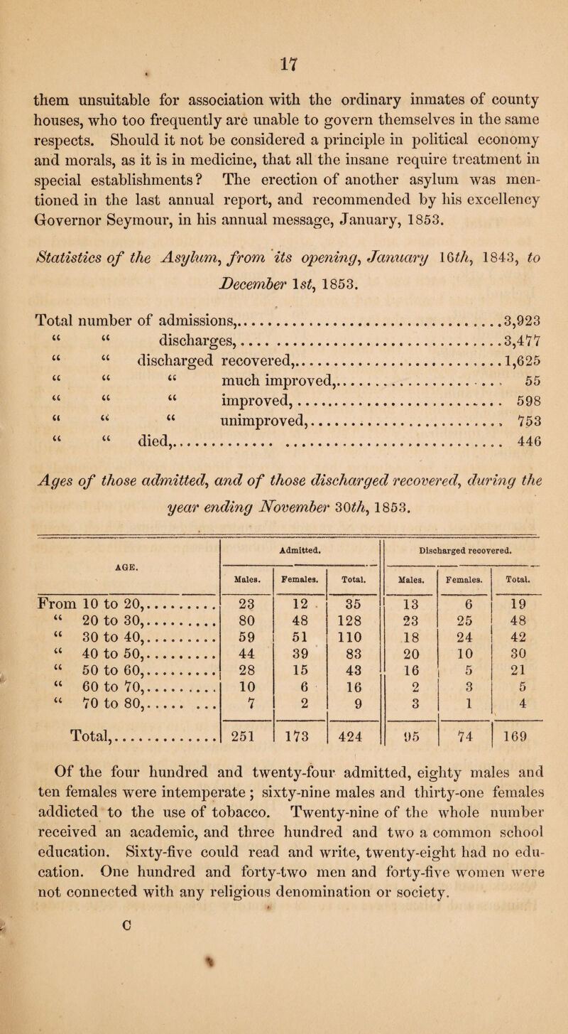 them unsuitable for association with the ordinary inmates of county houses, who too frequently are unable to govern themselves in the same respects. Should it not be considered a principle in political economy and morals, as it is in medicine, that all the insane require treatment in special establishments? The erection of another asylum was men¬ tioned in the last annual report, and recommended by his excellency Governor Seymour, in his annual message, January, 1853. Statistics of the Asylum, from its opening, January 1 G£/q 1843, to December 1$£, 1853. Total number of admissions,. .3,923 “ “ discharges,.... .. 3,477 “ “ discharged recovered,. 1,625 “ “ “ much improved,.-.., 55 “ “ “ improved,. 598 “ u “ unimproved,.. 753 “ “ died,. 446 Ages of those admitted, and of those discharged recovered, during the year ending November 30th, 1853. AGE. Admitted. Discharged recovered. Males. Females. Total. Males. Females. Total. From 10 to 20,. 23 12 35 13 6 19 “ 20 to 30,.. 80 48 128 23 25 48 “ 30 to 40,.. 59 51 110 18 24 42 “ 40 to 50,. 44 39 83 20 10 30 “ 50 to 60,. 28 15 43 16 5 21 “ 60 to 70,. 10 6 16 2 3 5 “ 70 to 80,,. 7 2 9 3 1 4 \ Total,.. 251 CO r-f 424 95 74 169 Of the four hundred and twenty-four admitted, eighty males and ten females were intemperate ; sixty-nine males and thirty-one females addicted to the use of tobacco. Twenty-nine of the whole number received an academic, and three hundred and two a common school education. Sixty-five could read and write, twenty-eight had no edu¬ cation. One hundred and forty-two men and forty-five women were not connected with any religious denomination or society, C %
