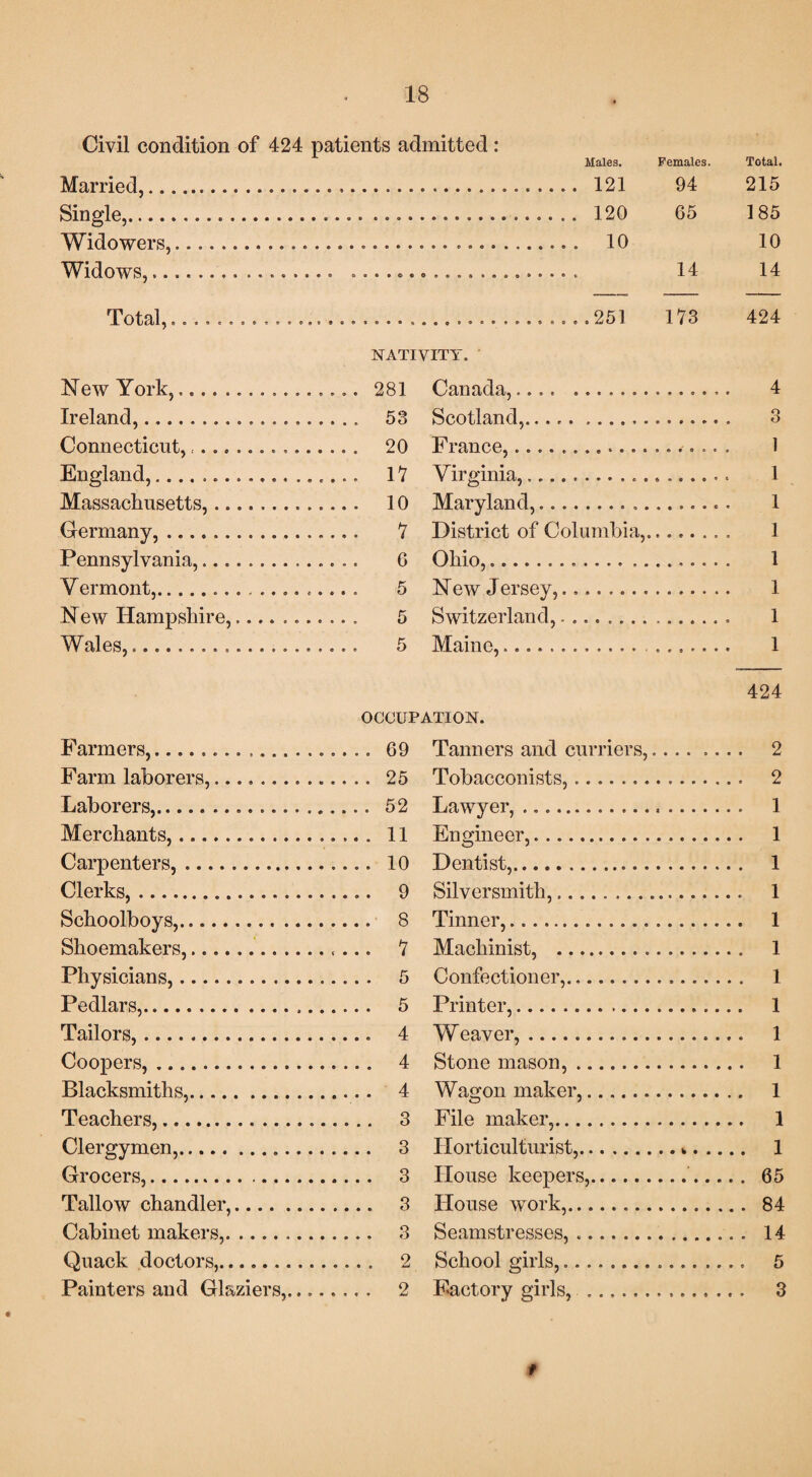 Civil condition of 424 patients admitted: Married,. Single,..... Widowers,..... Widows, .. ............. TOtal, .......... Males. Females. Total. . 121 94 215 . 120 65 185 . 10 10 14 14 . .251 173 424 NATIVITY. New York,.. 281 Canada,.. Ireland,... 53 Scotland,. Connecticut, .. 20 France,. England,.. 17 Virginia,.. Massachusetts,. 10 Maryland,. Germany,. 7 District of Columbia,. Pennsylvania,.. G Ohio,... Vermont,.. 5 New Jersey,.... New Hampshire,... 5 Switzerland,. Wales,.. 5 Maine,. 4 3 1 1 1 1 1 I 1 1 424 OCCUPATION. Farmers,... Tanners and curriers,.... ... . 2 Farm laborers,. .. .. 25 Tobacconists, .. . 2 Laborers,... ,... 52 Lawver. .... . 1 Merchants,.. . .. . 11 Engineer,. . 1 Carpenters,.. Dentist,. . 1 Clerks,... Silversmith,.. . 1 Schoolboys,.. .. . . 8 Tinner,. . 1 Shoemakers,... ... 7 Machinist, ... 1 Physicians,. . .. . 5 Confectioner,... . 1 Pedlars,.. . . . . 5 Printer,. . 1 Tailors,.. .... 4 Weaver,. . 1 Coopers,.. . . . . 4 Stone mason,. . 1 Blacksmiths,. . . . . 4 Wagon maker,. . 1 Teachers,. . . . . 3 File maker,. Clergymen,.... . . . . 3 Horticulturist,... ... . 1 Grocers,... . .. . 3 House keepers,.. Tallow chandler,. .. .. 3 House work,. Cabinet makers,. .... 3 Seamstresses, .. Quack doctors,. . . . . 2 School girls,. . 5 Painters and Glaziers,...., . . . . 2 Factory girls, .. t