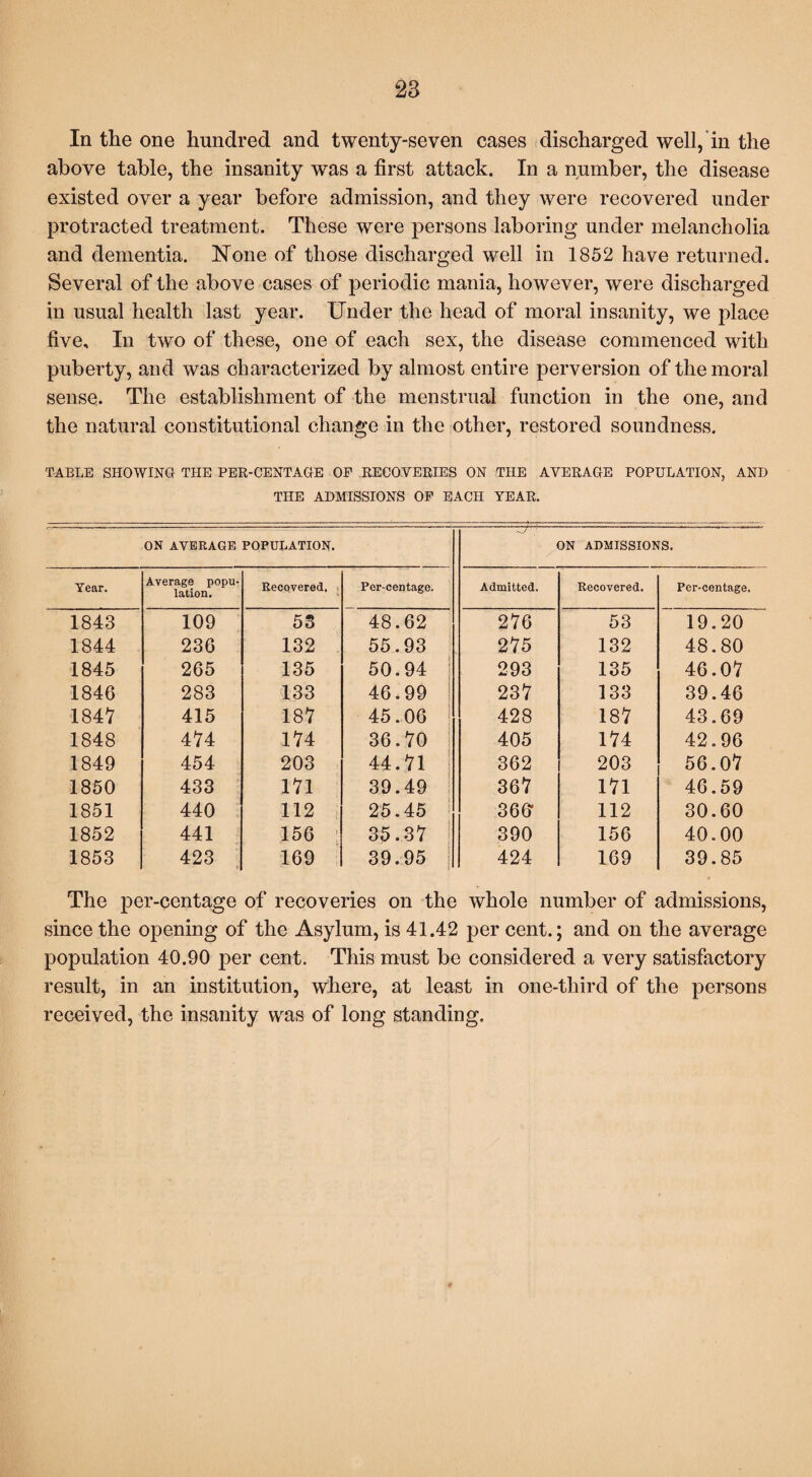 In the one hundred and twenty-seven cases discharged well, in the above table, the insanity was a first attack. In a number, the disease existed over a year before admission, and they were recovered under protracted treatment. These were persons laboring under melancholia and dementia. None of those discharged well in 1852 have returned. Several of the above cases of periodic mania, however, were discharged in usual health last year. Under the head of moral insanity, we place five. In twro of these, one of each sex, the disease commenced with puberty, and was characterized by almost entire perversion of the moral sense. The establishment of the menstrual function in the one, and the natural constitutional change in the other, restored soundness. TABLE SHOWING THE PER-CENTAGE OP RECOVERIES ON THE AVERAGE POPULATION, AND THE ADMISSIONS OF EACH TEAR. ON AVERAGE POPULATION. ON ADMISSIONS. Year. Average popu¬ lation. Recovered. Per-centage. Admitted. Recovered. Per-ccntage. 1843 109 53 48.62 276 53 19.20 1844 236 132 55.93 275 132 48.80 1845 265 135 50.94 293 135 46.07 1846 283 133 46.99 237 133 39.46 1847 415 187 45.06 428 187 43.69 1848 474 174 36.70 405 174 42.96 1849 454 203 44.71 362 203 56.07 1850 433 171 39.49 367 171 46.59 1851 440 112 25.45 360 112 30.60 1852 441 156 35.37 390 156 40.00 1853 423 169 39.95 | 424 169 39.85 The per-centage of recoveries on the whole number of admissions, since the opening of the Asylum, is 41.42 per cent.; and on the average population 40.90 per cent. This must be considered a very satisfactory result, in an institution, where, at least in one-third of the persons received, the insanity was of long standing.