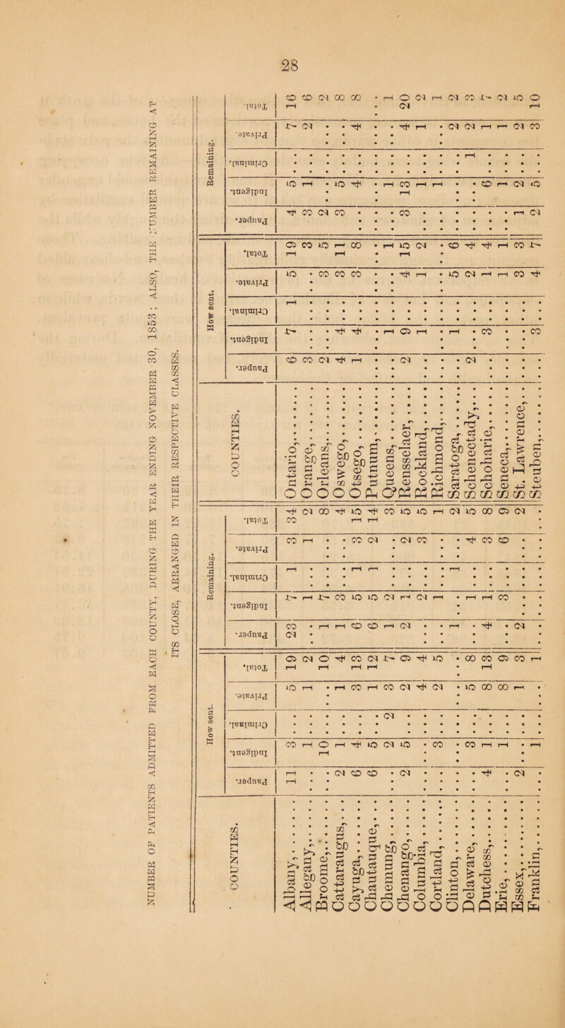 NUMBER OF PATIENTS ADMITTED FROM EACH COUNTY, DURING- THE YEAR ENDING- NOVEMBER 30, 1858 ; ALSO, THE NUMBER REMAINING AT m a m a < a Q tr O a a GO a P3 a I—I a M a £H t—i a a O a hJ a a H a a o a a CD Eh CD CO 04 CO CO • rH o 01 rH 04 co X- 04 to o •TO° I rH • • 04 rH *> 04 • • • • rH • 04 04 r*H r— 04 CO TOTJAUJ 0 • • • • th 0 • • [B TBrntnuf) a « to rH • to • rH CO rH rH • 0 CO rH 04 t.O •insSipnj • • • • rH • • • « CO 04 CO t—. 04 •jednaj Cl CO 40 t—1 00 • rH to 04 • CO rH CO X *TO<>1 rH rH • • rH • • tO o CO CO CO 9 • i—1 to 04 rH pH 3 4 ■81BAUJ • • • • a* a a r—< • 0 • • • • • • • • • • 9 0 0 ► o •[i! annuo 9 • • • • • • • 9 • 0 0 • 0 a • • • « • • • • 0 0 0 0 0 w OasSipai t- • • « 0 Th • • • rH Cl rH • • • rH 0 0 9 CO • 0 0 • CO 0 0 co CO 04 rH • • 04 • • • 04 9 0 0 9 uadnaj • • • • • • « • • • 0 a 0 9 a a 0 0 • • • 0 • • • • • • • • • • • • • • • • » • • • • • • 0 0 0 0 0 e «*• . » • • <D OD « • « ♦ • • * * >•» * ' O * H • 0 • • « • r. Jh • <rv • P 4 W H • • 0 * • r. 0 • a> -V2 c3 CD a * 2 L z p o o Ontario, Orange, Orleans, Oswego Otsego, Putnum Queens, Renssel; Rocklau Richmo Saratoga Schenec Schohar Seneca,. St. Law Steuben a CO 40 CO to tO rH 04 to 8 9 04 • •TO oi CO r-H r—1 a co rH ■ CC 04 04 CO • . 19 |e 0 0 • • • • • a e tu • • • • • 0 0 *2 rH « • • rH H ‘2 •I'bui muf> • o • g • • • a X rH ■t- CO to to 04 rH 04 r-H • rH rH CO 0 0 OusStpni * 0 0 CO • rH r-H CO CO rH 04 • • r-H . ^ * 04 • uacltiaj 04 « • 0 • * • 0 0 0 0 0 Cl 04 o CO 04 io- Cl 4 5 • oo CO Cl CO rH *TOox H rH rH r-H • « r-H >o rH • rH CO r-H CO 04 4 2 • to 00 00 r-< • • • • • 0 0 S3 CD £ •psHiniUO O • a CO rH o rH to 04 tO • CO • CO r-H r-H . rH OaaStpai rH • • • 0 0 rH • • 04 CO CO 0 04 • • 9 04 • uadn'Bj r-H • ♦ • • « • • • o • • # 0 0 0 0 9 0 50 S M H Z P O Q P c3 -O P <P bo <D a> rl 2 o o a 50 3 bfi P <P C3 -a <D P C P « S bD-a >►» -T bx> p P 2 0) 9 p =1 cS S <D >73 3 23 p -e P C3 -p rP o O p o -a p o> a P £ 23 2 CO CO CD rP o P <X> CD ~ co <p co a ^<JpqoooooQOOfiflws^