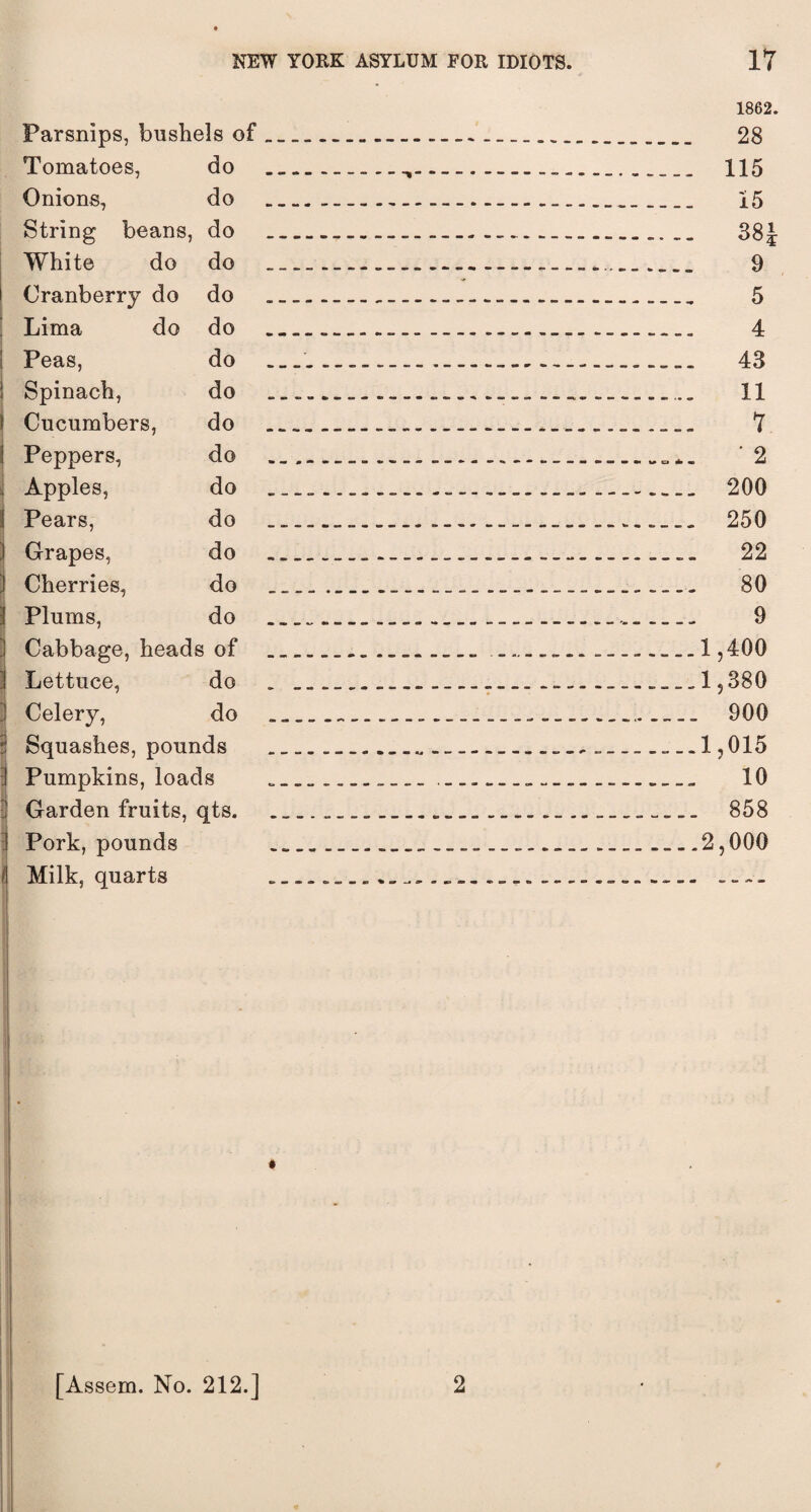 Parsnips, bushels of „ Tomatoes, do Onions, do String beans, do White do do Cranberry do do Lima do do Peas, do Spinach, do l Cucumbers, do i Peppers, do Apples, do ] Pears, do 1 Grapes, do i Cherries, do J Plums, do Cabbage, heads of Lettuce, do Celery, do j Squashes, pounds i Pumpkins, loads Garden fruits, qts. Pork, pounds j Milk, quarts 1862. 28 115 15 38 J 9 5 4 43 11 7 ' 2 200 250 22 80 9 1,400 1,380 900 1,015 10 858 2,000 [Assem. No. 212.] 2