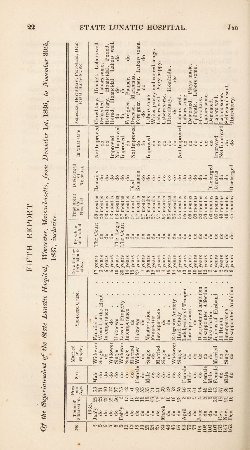 FIFTH REPORT Of the Superintendent of the State Lunatic Hospital, Worcester, Massachusetts, from December ls£, 1836, to November 30th, 1837, inclusive. So ffi'3 cc c5 £ fa ^3 ■«-> -*-» EG 1 • a n.: a-, 33 Cl •— 3 a 3 O O a a a 33 Lb G Lb 0) ' 3 So •~ b -3 3^ e • - •- O ^3 * s- C >.£ ^ S o-^ 33 3 > 2- c c 33 0) > 2~ 33 > u. J CL O _ C > = J>JJ2 JJCUI 73 > Ei -a > 2-0 o 33 3 > C O O C O >_ 33 3 > t- 2“ o o o o c o flj.2 Si? c a- % j GC 33 0) > 2^co c 2-0 33 bJD r* ^ ^ o - s Uj ' O) P5 G <u C2 33 43 c ^ Tj 0) be 0) O £ -t-a ^ « “ >>3 ca a mm m m m •Z -C m m mm m m m m m mmmmmmmmmmmmm LCJ=J=L=L=~J=J= — CCCJ cococcccc COCCCCCCOCCCCOCCCOL'UL'_w<Uw<_ COC3COCCCOt^t'Tf'f^t't'f-t^tOCOCO'OiO‘0'QGOCC. OCOCDCOl^ ITS O U. *Q O It; Ip IQ lQ lQ O lO*00‘CJOlOl01OlOlLOirj i£5j3-__5Lr? J-H G 1C = 0 a 0 0 0 0 0 Jo 0 ■0 33 33 a a J3 ua jo H r-H OOOOOOOOOOOOOO O O o o o c o 33 33 33 33 33 33 30 <D in e'S Jii g2j g Vh C mmmmmmmmmmmmmmmmmmmmm mm mm mm cdcdcdcdcdcdcdcdcdcdcd^cdcdcdcdcdv-dCdcdwTcdcdcdcdcdcd O 0 C 1- 0 0 ^ d O O OCDDQ^O^Q/Q^OCOO^CD^OQ*!) *>> >-j ^ ^ ^ ^ E>-> ^ ^ dS ca O td <D C/2 O Q- GL d5 02 cd <D d> -C £<r C/2 O !§ -5 cd 3 G o O CD G cd ■— 0 . cx >% ■+-> • S“i o O- c u, cO- is l- c o 5 co Lfi cn « O G J. L. 43 Q. E 43 Eh c o 43 43 a 3 h O 3 O 2 33 & 33 O a -Li Cl P 43 a _o «—> cd JD ' # __ D ^ O o cd „ ° o %y~ Z L> cc a G CD = GL — 43 a <J-3 CO O 43 o ro £ a 33 43 43 3 - •- c 43 h3 3L -a g ■ <3^ < 33 33 4. a; * 33 a a LO • CO G EE a PP a a 4—3 a a 2 o. Cl q. C_ CL a a co y a c ■£ ■£ CO TO a a a co -P G ® E — a = ^ H, JO S <1 a 2 cd a . 02 o cl cu E a £ » Td •4—t cd s $—1 bn ° G 53 o 1-2 a & o a _ !®|! a 33 a SI^SISIs^ -O I .2 a g a .2 a ■boo t’beo-o’blco o o c o c £ cbeo i a 33 a 0 33 33 33 33-0 33 «33 a 33 «3 § > m S m X a 03 ^OCOOOOO CC33 33 33 33 33 33 33 _a a a o S73 Lb a o o o o o ~a O 33 33 33 33 -2 o lie 73 1“ _a _a oocaEoa© 7:73 a^ a73 373 G^Cb S a - a, £ °< GO — O 04 GO G9 -_ _ 4OG03^<at<ir5f'''sf404O-OG0t^3f'G03tiOG03i'«34O LOCOGO — —'C003GO»040 — —1 3^40CiG<)r~40'^ a1 3? r- -?}i jo co ^ 4- 3 0.2 2 ” GI^COaiO^OiOiOCOCOCC^CO^C'O^COGOOiOiOCCCOCOOOO GI G^ CO *—H r—1 r—^ T-H r-H G^ rH r-H »— (3s! ri . GO >> =3 % O O O C >■ OOOOOOO — = 33 33 33 33 a>0'C333233 33 33 fa a Hj a ~ a O o o b O a 33 33 33 cl~o S < 0 = 000 “ a 33 33 33 OZG o e^COCOC^COO©^GOCOCT><^^t^'#'4#'iQ40'^OGO^-^»GOf^GOe'e^ o-iT-tr-ii-<S^G^OlGO'4j'^f0400t^OOOOG03j‘CO 4