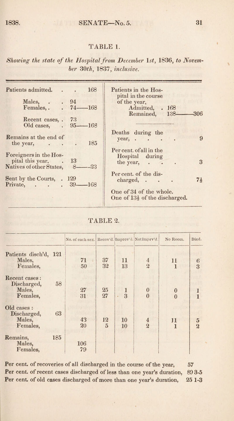 TABLE 1. Shotting the state of the Hospital from December Isf, 1836, to Novem~ her 30tk, 1837, inclusive. Patients admitted. • 168 Males, 94 Females,. 74 168 Recent cases, . 73 Old cases, 95 168 Remains at the end of the year, • 185 Foreigners in theHos- pital this year, 13 Natives of other States, 8 23 Sent by the Courts, . 129 Private, 39 168 Patients in the Hos¬ pital in the course of the year, Admitted, * 168 Remained, 138-—-—306 Deaths during the year, .... 9 Per cent, of all in the Hospital during the year, ... 3 Percent, of the dis¬ charged, ... 7h. One of 34 of the whole. One of 13^ of the discharged. TABLE 2. No. of each sex. Recov’d. Improv’d. Notlmprv’d. No Room. Died. Patients disch’d, Males, Females, 121 71 37 11 4 11 6 50 32 13 2 1 3 Recent cases: Discharged, Males, 58 27 25 1 0 0 1 Females, 31 27 • 3 0 0 1 Old cases : Discharged, Males, 63 43 12 10 4 11 5 Females, 20 5 10 2 1 2 Remains, 185 Males, 106 Females, 79 Per cent, of recoveries of all discharged in the course of the year, 57 Per cent, of recent cases discharged of less than one year’s duration, 89 3-5 Per cent of old cases discharged of more than one year’s duration, 25 1-3