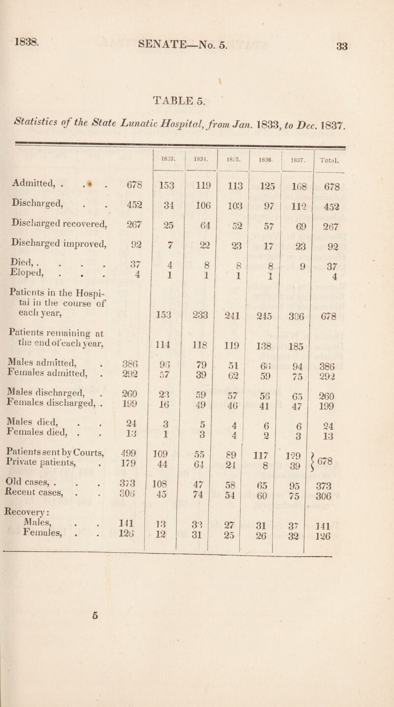 1838. TABLE 5. Statistics of the State Lunatic Hospital, from Jan. 1833, to Dec. S837. 1833. 1 1834. 1835. 1836 j 1837. Total. Admitted, . . • 678 153 119 113 125 168 678 Discharged, 452 34 106 103 97 112 452 Discharged recovered, 267 25 64 52 57 69 267 Discharged improved, 92 7 22 23 17 23 92 Died, .... Eloped, 37 4 4 1 8 1 8 1 8 1 9 37 4 Patients in the Hospi¬ tal in the course of each year, 153 233 241 245 306 678 Patients remaining at the end of each year, 114 118 119 138 185 Males admitted, Females admitted, 386 292 96 57 79 39 51 62 6< > 59 94 75 386 292 Males discharged, Females discharged, . 260 199 23 16 59 49 57 46 58 41 65 47 260 199 Males died, Females died, . 24 13 3 1 5 3 4 4 6 2 6 3 24 13 Patients sent by Courts, Private patients, 499 179 109 44 55 64 89 24 117 8 129 39 \678 Old cases, . .Recent cases, 373 1 306 108 45 47 74 58 54 65 60 95 75 373 306 Recovery: Males, Females, 141 126 13 12 33 31 27 25 31 26 37 32 141 126