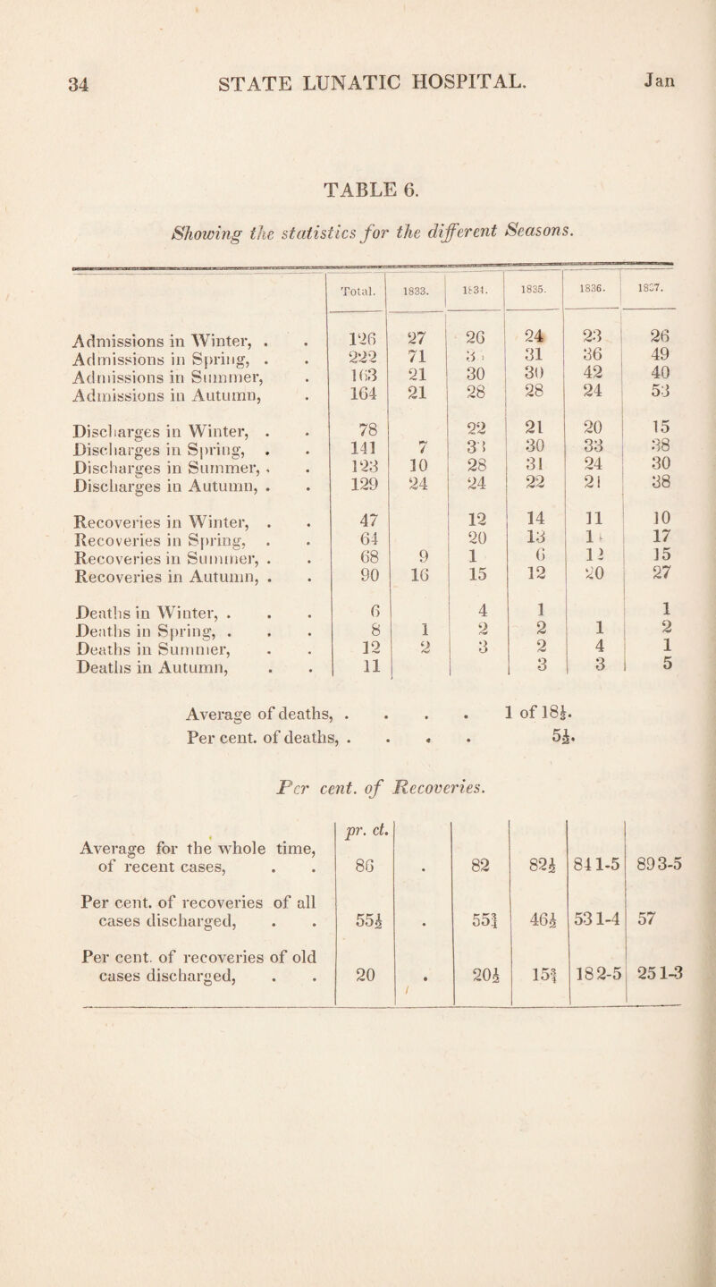 TABLE 6. Showing the statistics for the different Seasons. ----- Total. 1833. 1831. 1835. 1836. 1837. Admissions in Winter, . Pi 6 27 26 24 23 26 Admissions in Spring, . 222 71 3 ■■ 31 36 49 Admissions in Summer, 163 21 30 30 42 40 Admissions in Autumn, 164 21 28 28 24 53 Disci larges in Winter, . 78 22 21 20 15 Discharges in Spring, 111 7 33 30 33 38 Discharges in Summer, , 123 10 28 31 24 30 Discharges in Autumn, . 129 24 24 22 21 38 Recoveries in Winter, . 47 12 14 11 10 Recoveries in Spring, 64 20 13 It 17 Recoveries in Summer, . 68 9 1 6 11 15 Recoveries in Autumn, . 90 16 15 12 20 i 27 Deaths in Winter, . 6 j 4 1 1 Deaths in Spring, . 8 1 2 2 1 2 Deaths in Summer, 12 2 3 2 4 1 Deaths in Autumn, 11 3 3 i 5 Average of deaths, .... 1 ofl8R Per cent, of deaths, .... 5£. Per cent, of Recoveries. i Average for the whole time, of recent cases, • to 5^ GO 82 82 h 841-5 893-5 Per cent, of recoveries of all cases discharged, 55^ • 551 4 6h 531-4 57 Per cent, of recoveries of old cases discharged, 20 • 1 20 h 15f 182-5 251-3