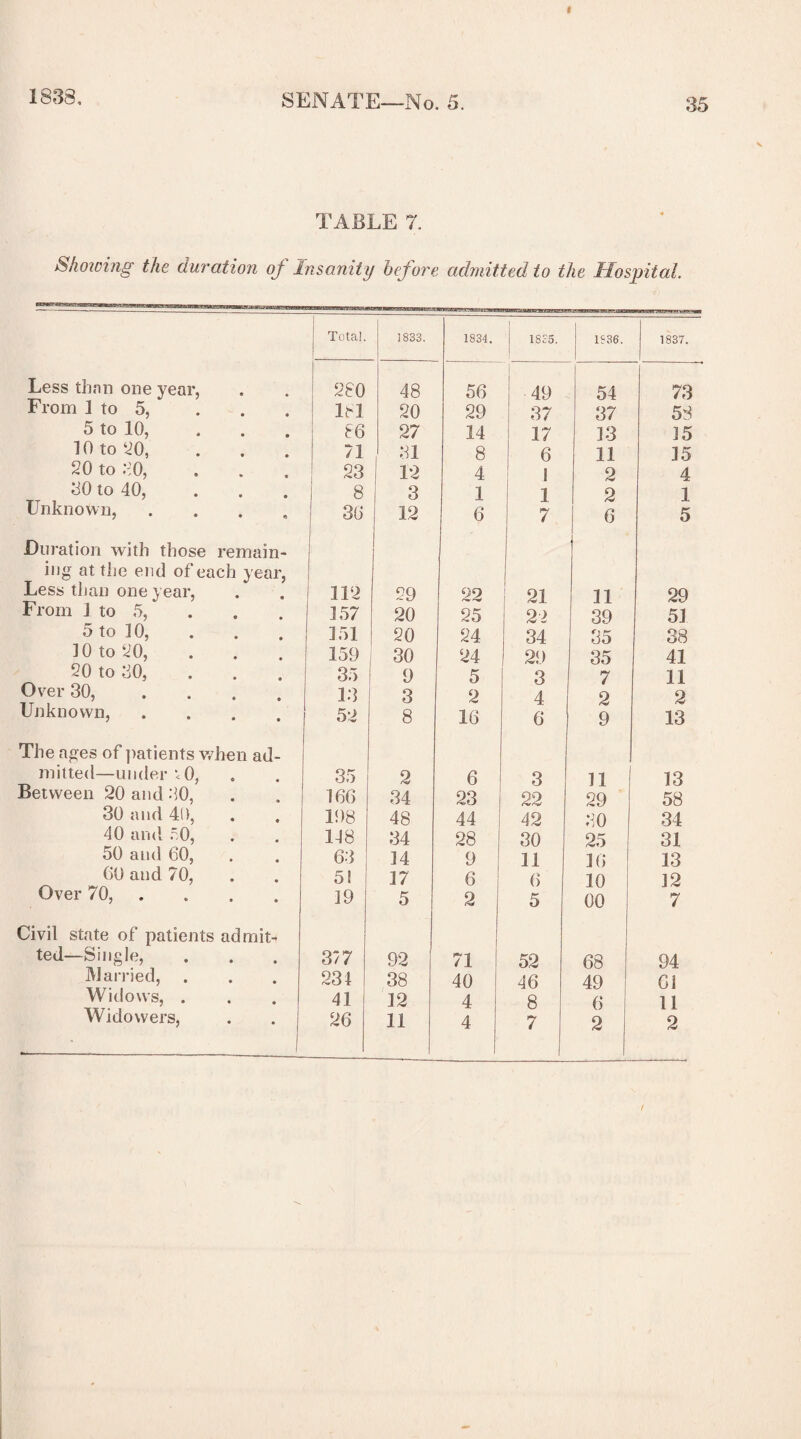 1838, SENATE—No. 5. 35 TABLE 7. Showing the duration of Insanity before admitted to the Hospital. Total. 1833. 1834. 18S5. 1536. 1837. Less tbnn one year, 280 48 56 49 54 73 From 1 to 5, 1M 20 29 37 37 58 5 to 10, 86 27 14 17 13 15 10 to ‘<>0, 71 31 8 6 11 15 20 to 20, 23 12 4 1 2 4 30 to 40, ... ! 8 3 1 1 2 1 Unknown, .... 36 ! 12 6 7 6 5 Duration with those remain- mg at the end of each year, Less than one year, 112 29 22 21 11 29 From J to 5, 157 20 25 22 39 51 5 to 10, 151 20 24 34 35 38 10 to 20, 159 30 24 29 35 41 20 to 30, 35 9 5 3 7 11 Over 30, ... 13 3 2 4 2 2 Unknown, .... 52 8 16 6 9 13 The ages of patients when ad- mitted—under <0, 35 2 6 3 11 13 Between 20 and 30, 166 34 23 22 29 58 30 and 40, 198 48 44 42 30 34 40 and .0, 148 34 28 30 25 31 50 and 60, 63 14 9 11 16 13 60 and 70, 51 17 6 6 10 12 Over 70, 19 5 2 5 00 7 Civil state of patients admit- ted—Single, 377 92 71 52 68 94 Married, 234 38 40 46 49 61 Widows, . 41 12 4 8 6 11 Widowers, . . 1 26 11 4 1 7 2 2 /