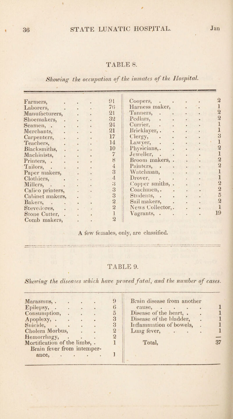 TABLE 8. Showing the occupation o f the inmates of the Hospital. Farmers, Laborers, Manufacturers, Shoemakers, Seamen, . Merchants, Carpenters, Teachers, Blacksmiths, Machinists, Printers, . Tailors, Paper makers, Clothiers, Millers, Calico printers, Cabinet makers, Bakers, Stevedores, Stone Cutter, . Comb makers, 91 Coopers, .... 76 Harness maker, 21 Tanners, .... 32 Pedlars, .... 24 Currier, .... 21 Bricklayer, .... 17 Clergy, .... 14 Lawyer, .... 10 Physicians,. 7 Jeweller, .... 8 Broom makers, . 4 Painters, .... 3 Watchman, 4 Drover, .... 3 Copper smiths, . 3 Coachmen,.... 3 Students, .... 2 Sail makers, 2 News Collector,. 1 Vagrants, .... 2 A few females, only, are classified. 2 1 TABLE 9. Shewing the diseases which have proved fatal, and the number of cases. Marasmus, .... 9 Epilepsy, .... 6 Consumption, ... 5 Apoplexy, .... 3 Suicide, .... 3 Cholera Morbus, . . 2 Remorrhagy, ... 2 Mortification of the limbs, . 1 Brain fever from intemper¬ ance, ...» Brain disease from anothei cause, .... 1 Disease of the heart, . . 1 Disease of the bladder, . 1 Inflammation of bowels, . 1 Lung fever, ... 1 Total, 37