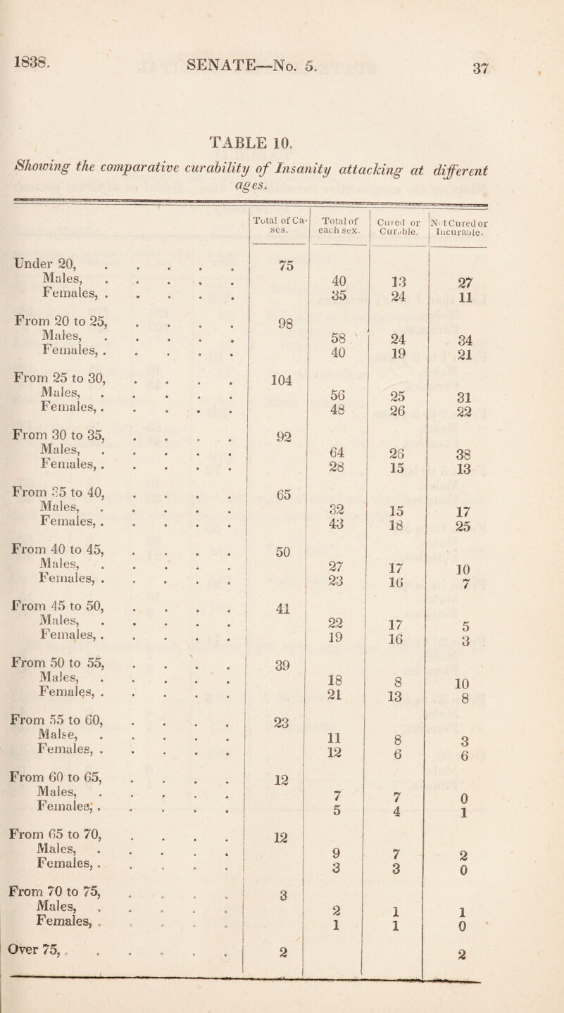 37 TABLE 10, Showing the comparative curability of Insanity attaching at different ages. Total of Ca Total of Cureil or Ni t Cured or 80S. each sex. Cur«ble. Incurable. Under 20, .... 75 Males,. 40 13 27 Females,. 35 24 11 From 20 to 25, 98 Males,. 58 ' 24 34 Females, ..... 40 19 21 From 25 to 30, 104 Males, ..... 56 25 31 Females,..... 48 26 22 From 30 to 35, 92 Males, ..... 64 26 38 Females, ..... 1 28 15 13 From 35 to 40, 65 Males, ..... 32 15 17 Females, ..... 43 18 25 From 40 to 45, 50 Males, ..... 27 17 10 Females, ..... 23 16 7 From 45 to 50, ... 41 Males, ..... 22 17 5 Females, ..... 19 16 3 From 50 to 55, 39 Males,. 18 8 10 Females,. 21 13 8 From 55 to 60, 23 Malse, ..... 11 8 3 Females, ..... 12 6 O 6 From 60 to 65, 12 Males, 7 7 Females;. 5 4 U 1 From 65 to 70, 12 Males, a 7 o Females,..... | 3 # 3 a 0 From 70 to 75, 3 Males, ..... 2 1 1 Females, . 1 1 0 Over 75,.
